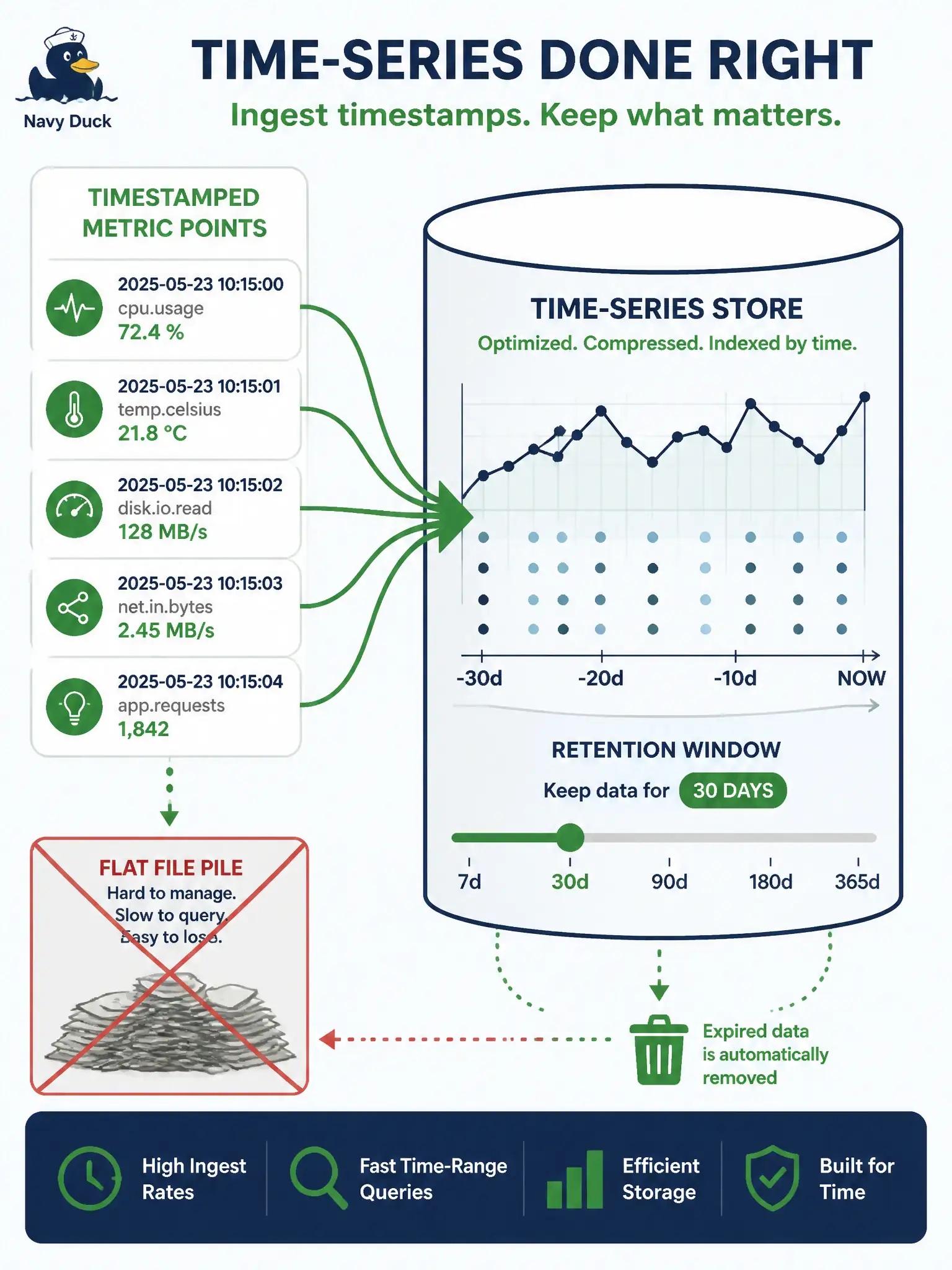 To Create an exciting colorful infographic that explains the concepts in the question: Question: Cadence telemetry from dozens of civic routers produces timestamped counter samples. Which storage consideration fits model-driven telemetry consumption? Correct Answer: Use a time-series or similarly time-aware store with an explicit retention policy. Put EVERY visible label in double quotes. No people. No A/B/C/D letters. In one of the four corners put a little "Navy Duck".