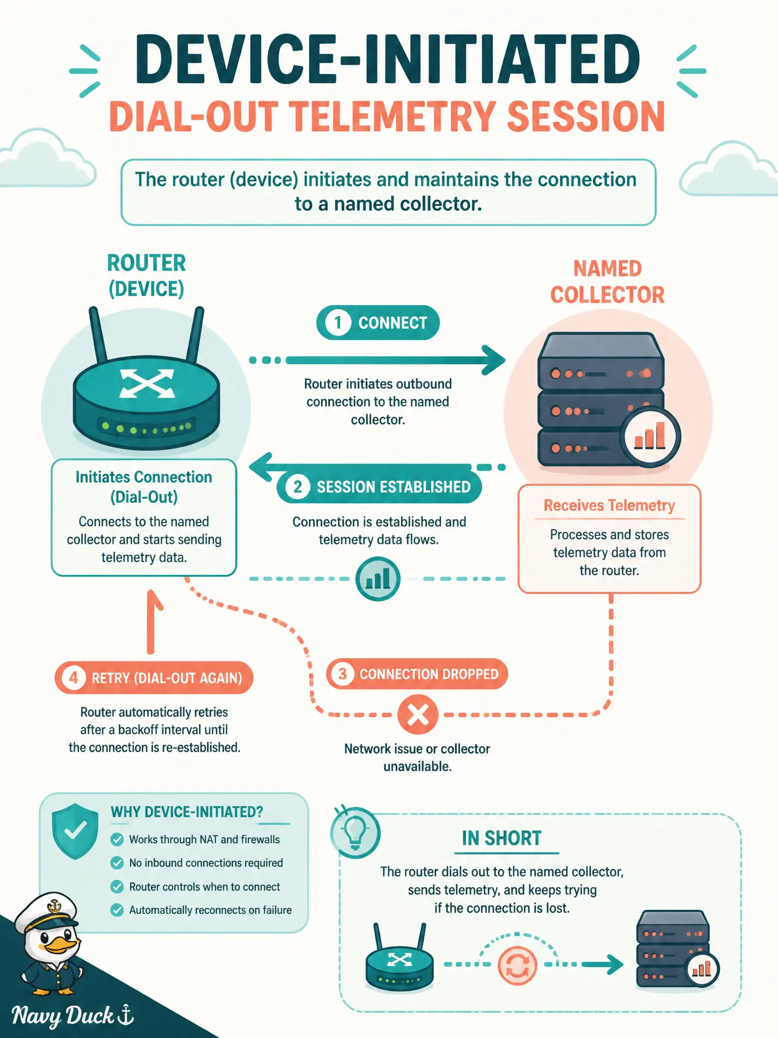 To Create an exciting colorful infographic that explains the concepts in the question: Question: An IOS XE edge router is configured with a telemetry subscription that names a collector receiver. Which statement describes that configured (dial-out) consumption topology? Correct Answer: The device initiates the session toward the configured receiver and can retry if the session drops. Put EVERY visible label in double quotes. No people. No A/B/C/D letters. In one of the four corners put a little "Navy Duck".