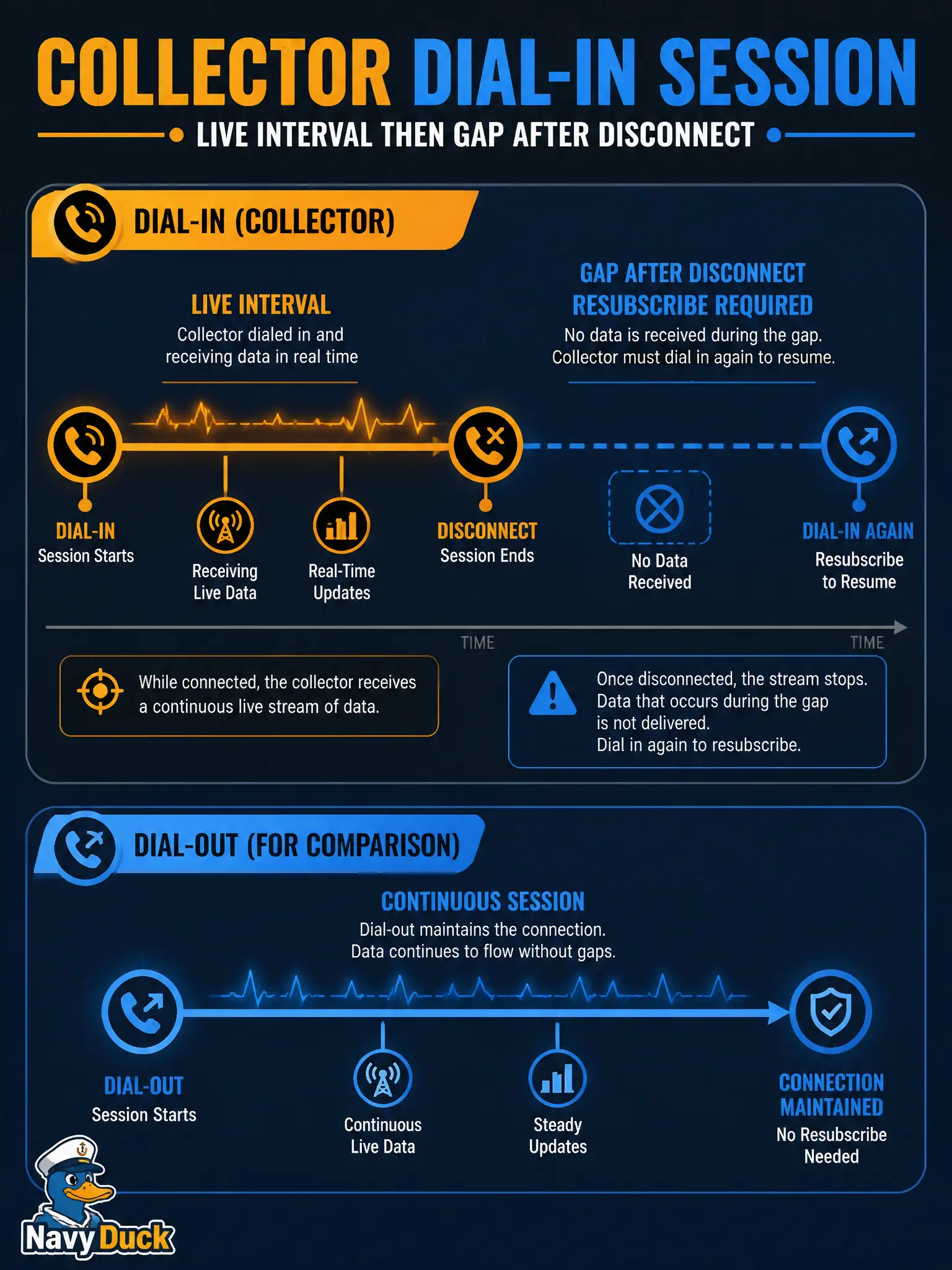 To Create an exciting colorful infographic that explains the concepts in the question: Question: A collector opens a dynamic (dial-in) telemetry subscription to an IOS XE device. After the collector disconnects and the device reloads, no stream resumes until the collector returns. What consumption trait does this illustrate? Correct Answer: A dynamic dial-in subscription lasts only as long as the collector’s session; the collector must subscribe again after disconnect or reload. Put EVERY visible label in double quotes. No people. No A/B/C/D letters. In one of the four corners put a little "Navy Duck".
