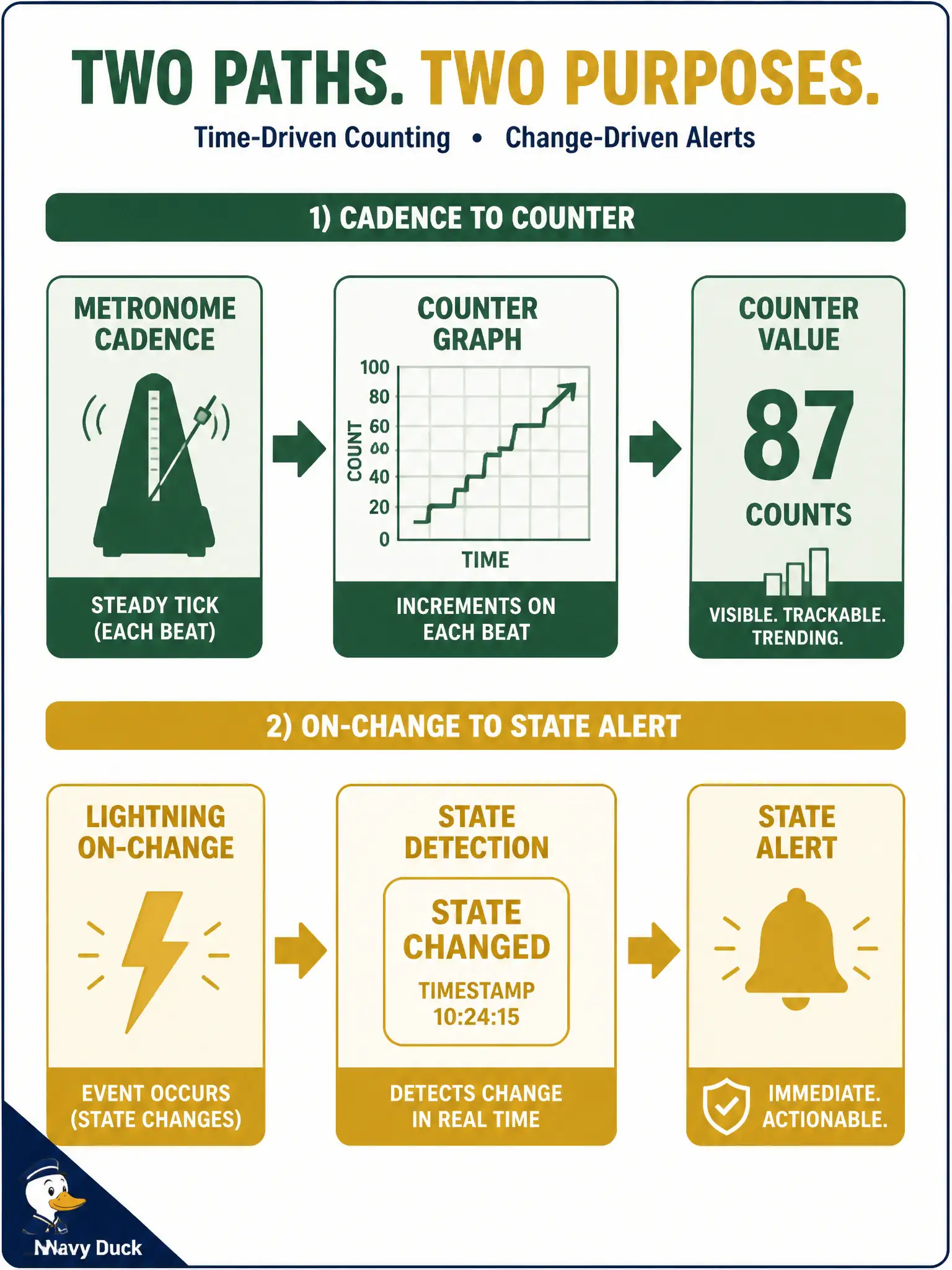To Create an exciting colorful infographic that explains the concepts in the question: Question: Engineers must choose telemetry publication style for interface counters to graph and for interface admin-state that should wake a consumer only when it flips. Which consumption choice is appropriate? Correct Answer: Use periodic cadence for counters to graph, and on-change for state that should notify only when it moves. Put EVERY visible label in double quotes. No people. No A/B/C/D letters. In one of the four corners put a little "Navy Duck".