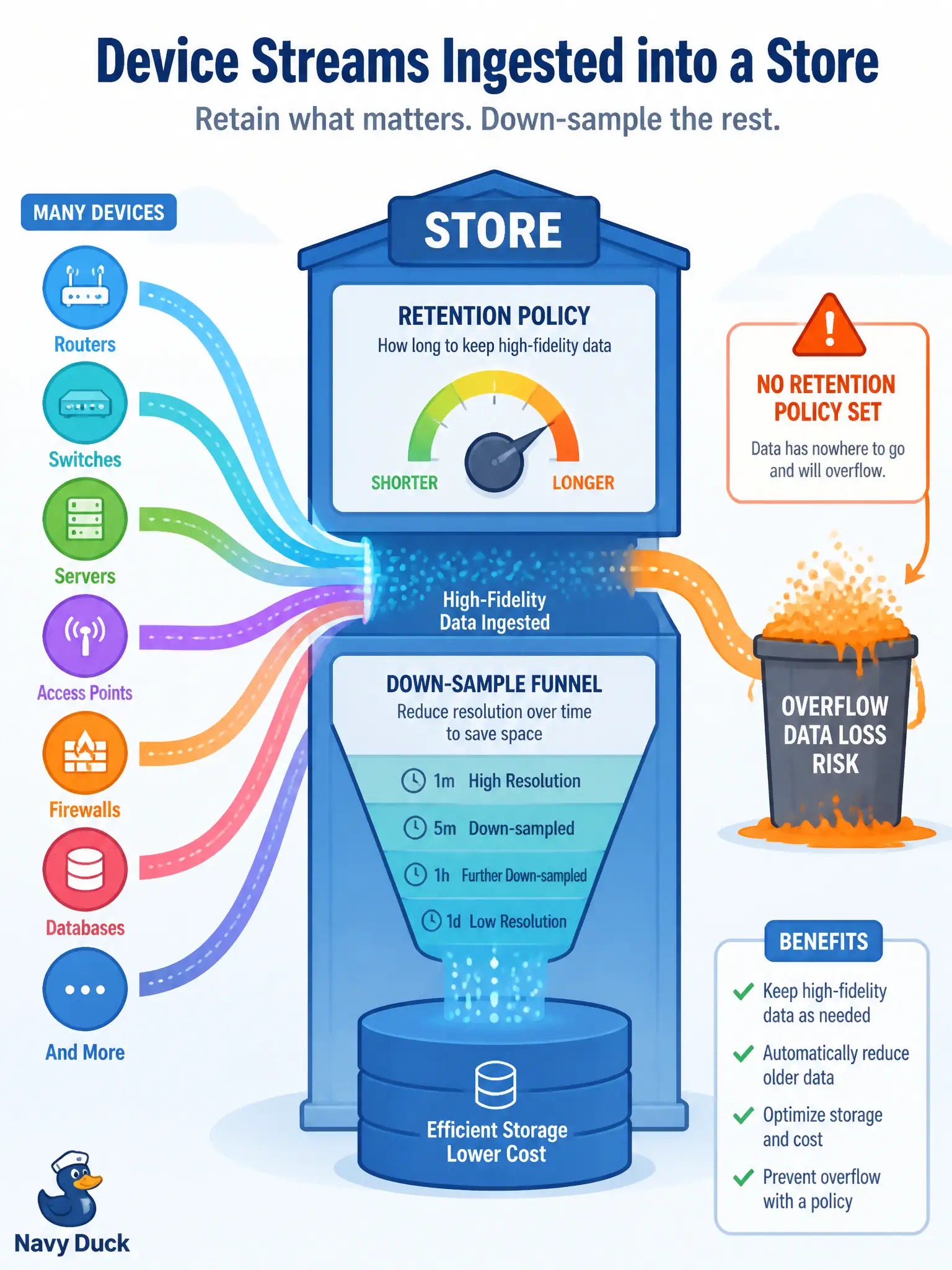 To Create an exciting colorful infographic that explains the concepts in the question: Question: High-cadence subscriptions across a large civic router fleet begin filling the telemetry store within days. Which storage consideration should the team address? Correct Answer: Define retention and down-sample policies so volume from high-cadence subscriptions does not overrun the store. Put EVERY visible label in double quotes. No people. No A/B/C/D letters. In one of the four corners put a little "Navy Duck".