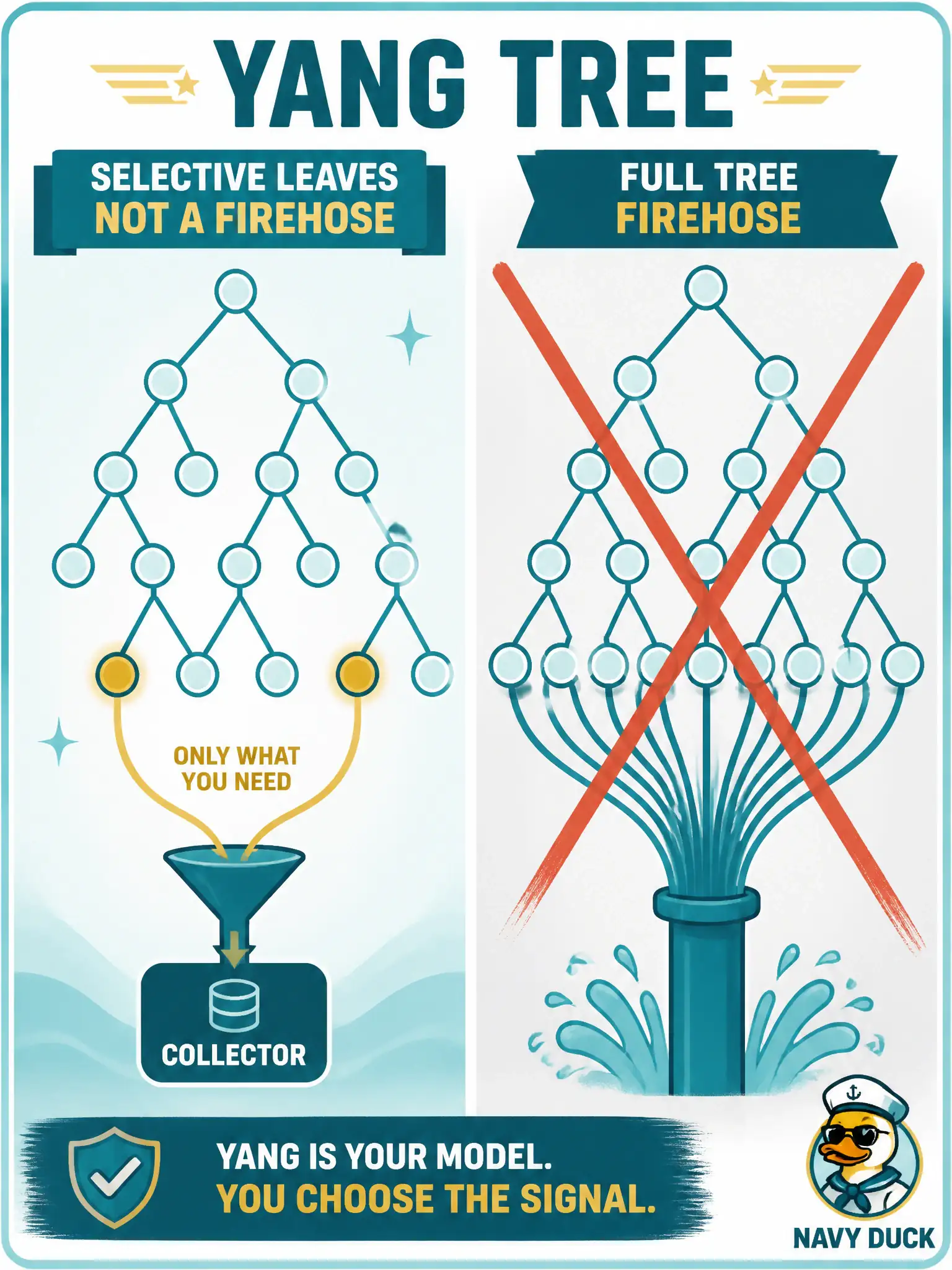 To Create an exciting colorful infographic that explains the concepts in the question: Question: A developer enables a telemetry subscription that streams an entire operational YANG tree “in case we need it later,” though the app only graphs two interface counters. Which consumption consideration applies? Correct Answer: Subscribe only to the YANG leaves the application will actually consume to avoid wasted bandwidth and storage. Put EVERY visible label in double quotes. No people. No A/B/C/D letters. In one of the four corners put a little "Navy Duck".
