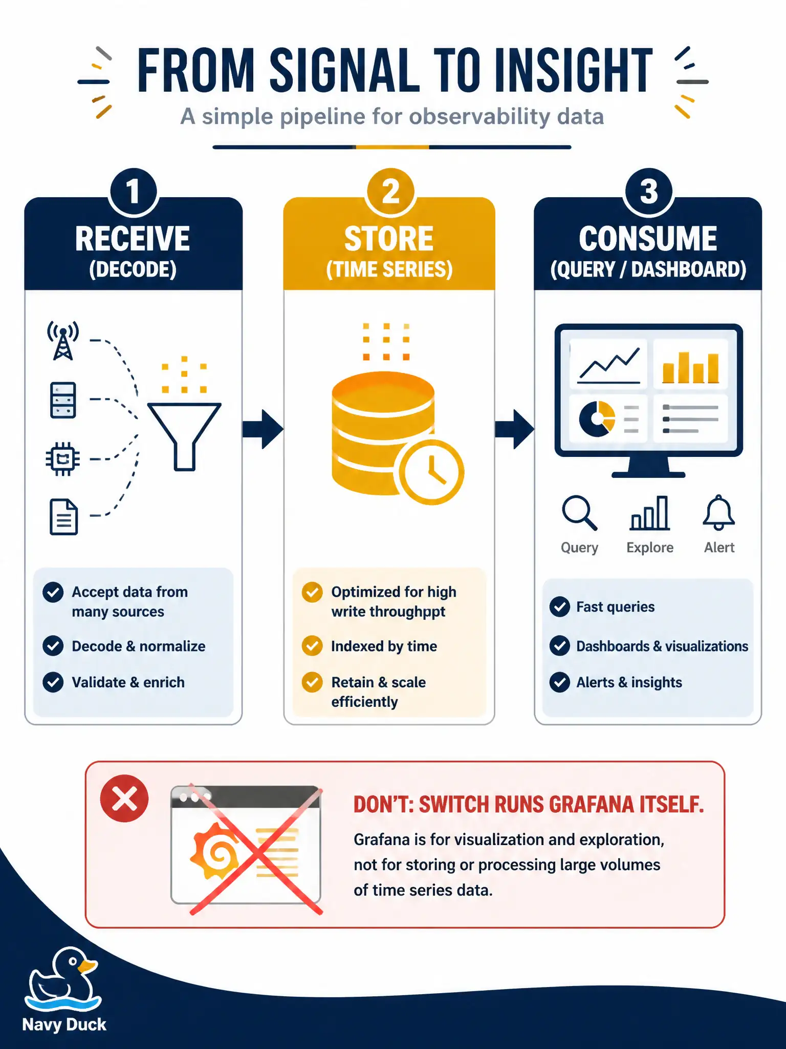 To Create an exciting colorful infographic that explains the concepts in the question: Question: A proposal claims civic IOS XE switches will “run Grafana themselves” for model-driven telemetry without a separate receiver or store. Which correction reflects proper MDT pipeline roles? Correct Answer: Separate the receiver that decodes the stream, the store that retains samples, and the app that queries the store. Put EVERY visible label in double quotes. No people. No A/B/C/D letters. In one of the four corners put a little "Navy Duck".
