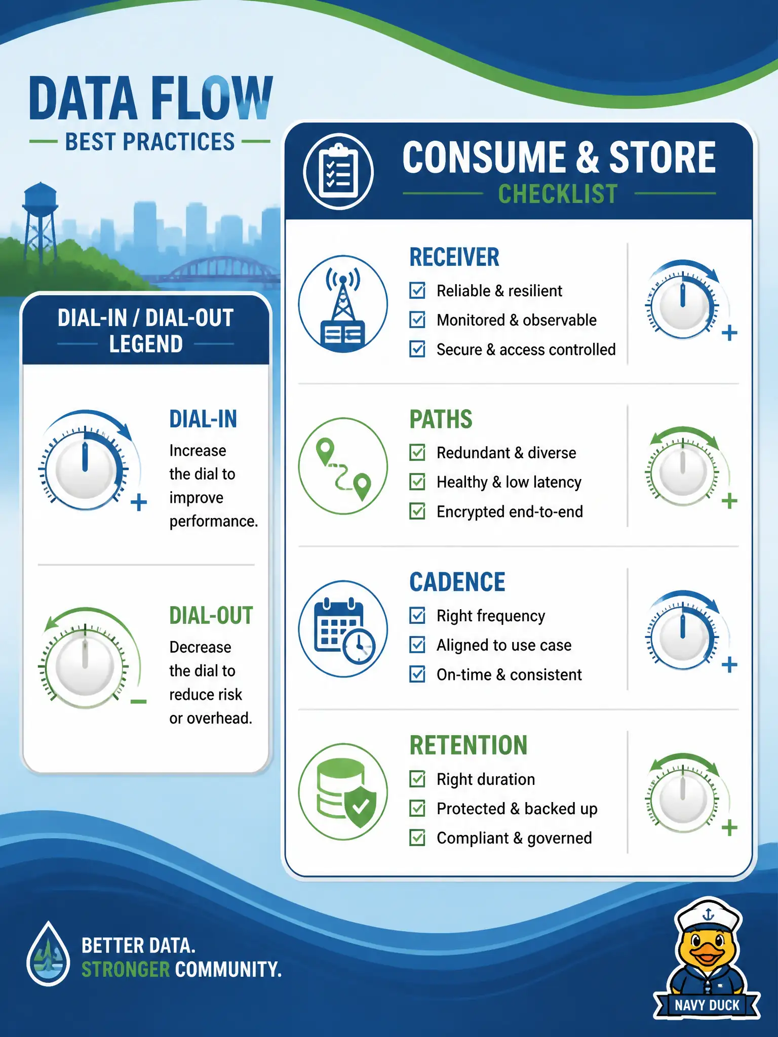 To Create an exciting colorful infographic that explains the concepts in the question: Question: Study notes list dial-in and dial-out transport names from IOS XE model-driven telemetry docs. For a DEVCOR-style item on telemetry consumption and storage, what should remain the scored focus? Correct Answer: How subscriptions are consumed and stored (receiver capability, path, cadence, retention)—using transport names only to place subscription style. Put EVERY visible label in double quotes. No people. No A/B/C/D letters. In one of the four corners put a little "Navy Duck".