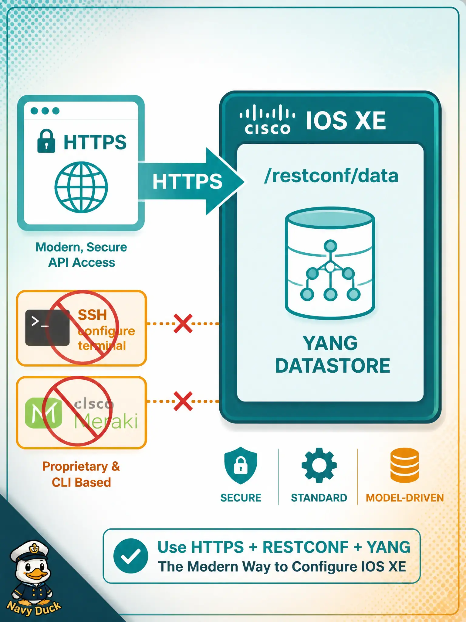 To Create an exciting colorful infographic that explains the concepts in the question: Question: A municipal network team must push YANG-modeled configuration to a Catalyst switch running IOS XE without opening an interactive SSH session. Which approach correctly uses the official device-config API for this DEVCOR task? Correct Answer: Send HTTPS requests to the IOS XE RESTCONF datastore under /restconf/data. Put EVERY visible label in double quotes. No people. No A/B/C/D letters. In one of the four corners put a little "Navy Duck".