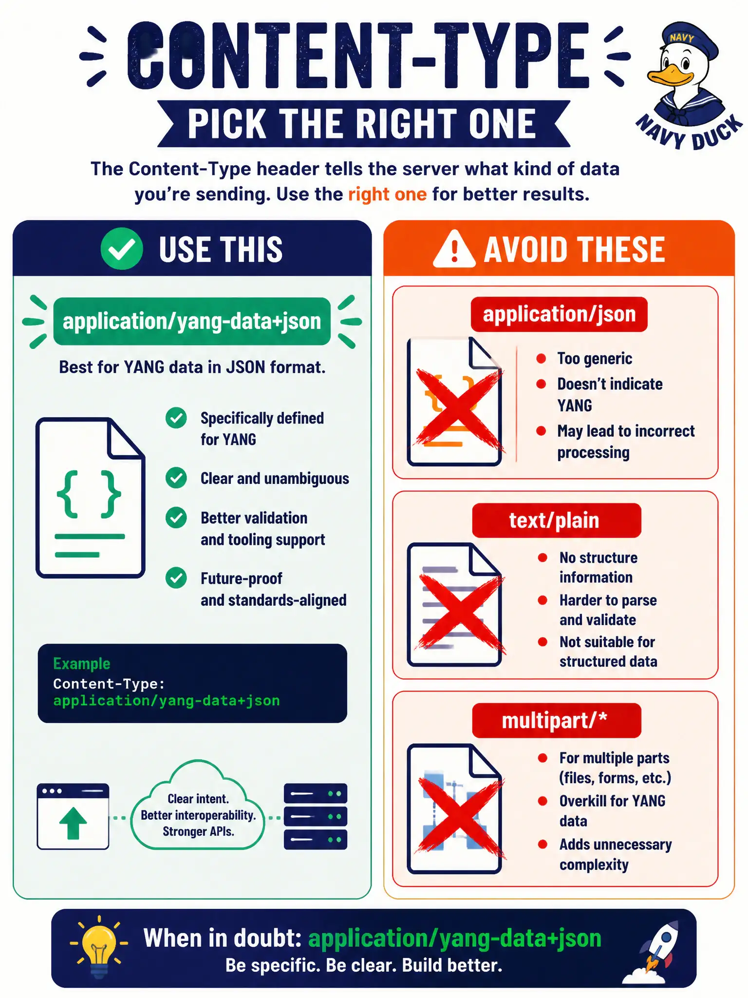 To Create an exciting colorful infographic that explains the concepts in the question: Question: A city automation script PATCHes an IOS XE interface over RESTCONF. Which Accept/Content-Type media type matches the official YANG-data exchange? Correct Answer: application/yang-data+json (or the XML twin application/yang-data+xml). Put EVERY visible label in double quotes. No people. No A/B/C/D letters. In one of the four corners put a little "Navy Duck".