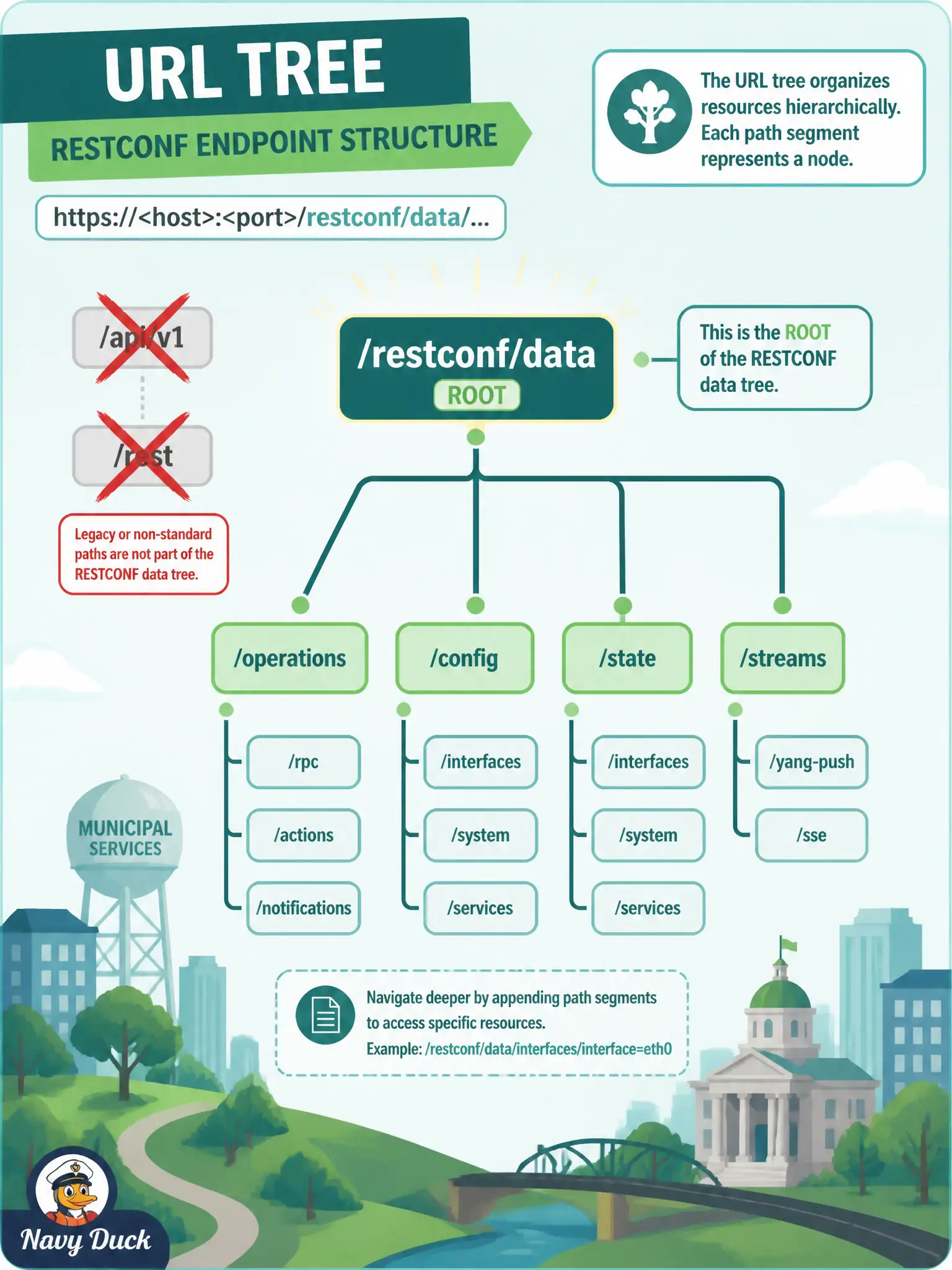 To Create an exciting colorful infographic that explains the concepts in the question: Question: A parks IT developer must edit interface configuration on an IOS XE switch via RESTCONF. Which URI family is the correct datastore root for that edit? Correct Answer: https://switch/restconf/data/<module>:<resource>/… under the YANG datastore. Put EVERY visible label in double quotes. No people. No A/B/C/D letters. In one of the four corners put a little "Navy Duck".