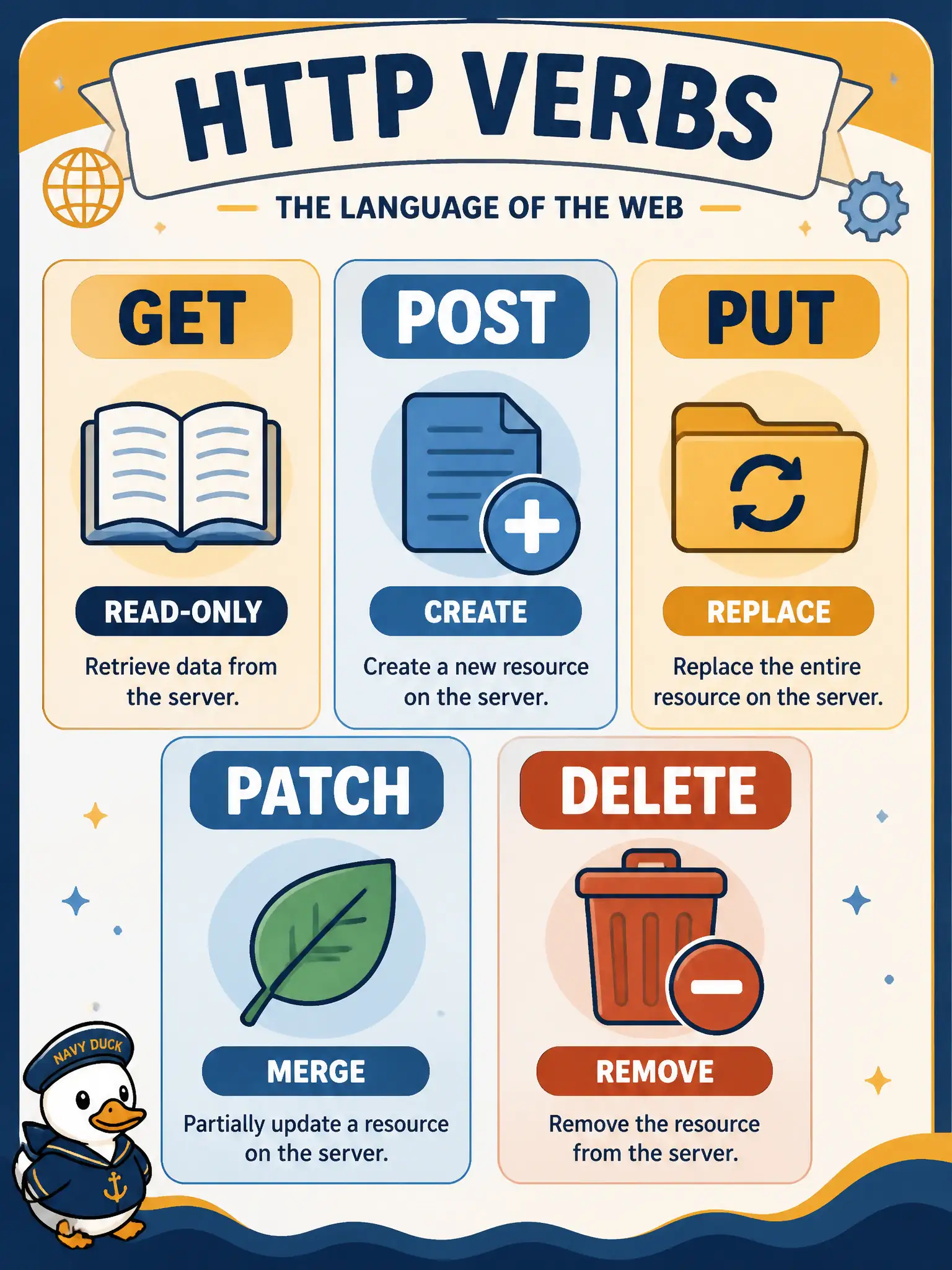 To Create an exciting colorful infographic that explains the concepts in the question: Question: A municipal script must change only the description leaf on an existing IOS XE interface without replacing the whole interface resource. Which RESTCONF HTTP verb matches that intent? Correct Answer: PATCH, because a merge updates the intended leaf without a full resource replace. Put EVERY visible label in double quotes. No people. No A/B/C/D letters. In one of the four corners put a little "Navy Duck".