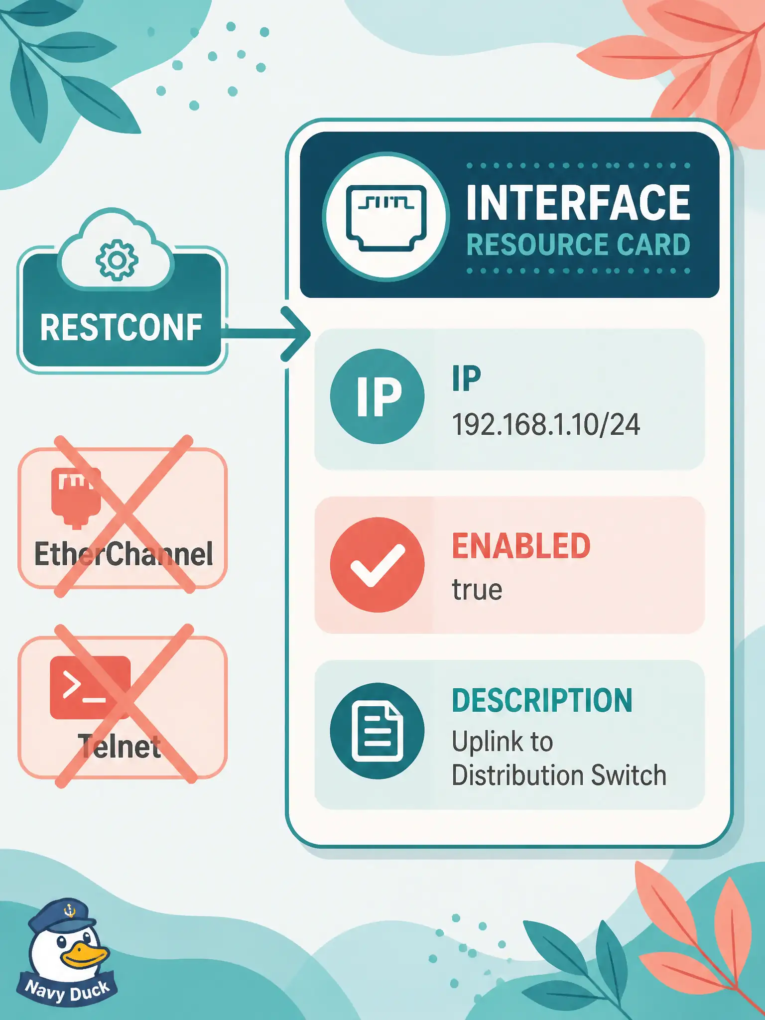 To Create an exciting colorful infographic that explains the concepts in the question: Question: City hall needs GigabitEthernet1/0/10 given an IPv4 address and description through RESTCONF on IOS XE. What is the correct construction focus? Correct Answer: Address the interface resource in an official YANG family and write the IP, enable, and description leaves. Put EVERY visible label in double quotes. No people. No A/B/C/D letters. In one of the four corners put a little "Navy Duck".