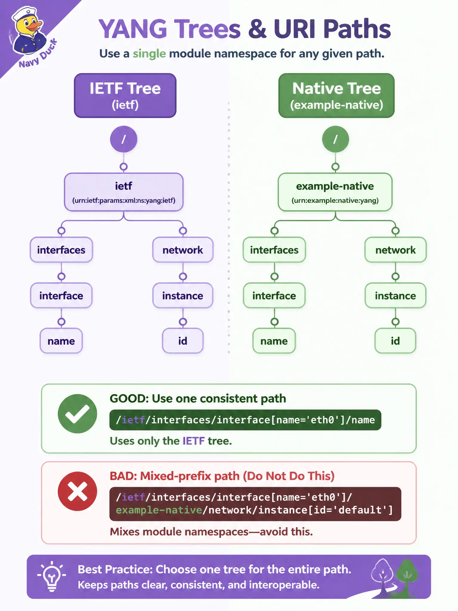 To Create an exciting colorful infographic that explains the concepts in the question: Question: A developer builds a RESTCONF URI for an IOS XE interface. The device exposes both IETF interfaces and Cisco-IOS-XE-native models. Which practice keeps the request valid? Correct Answer: Stay inside one module’s path for the request; do not mix IETF and native prefixes in a single URI. Put EVERY visible label in double quotes. No people. No A/B/C/D letters. In one of the four corners put a little "Navy Duck".