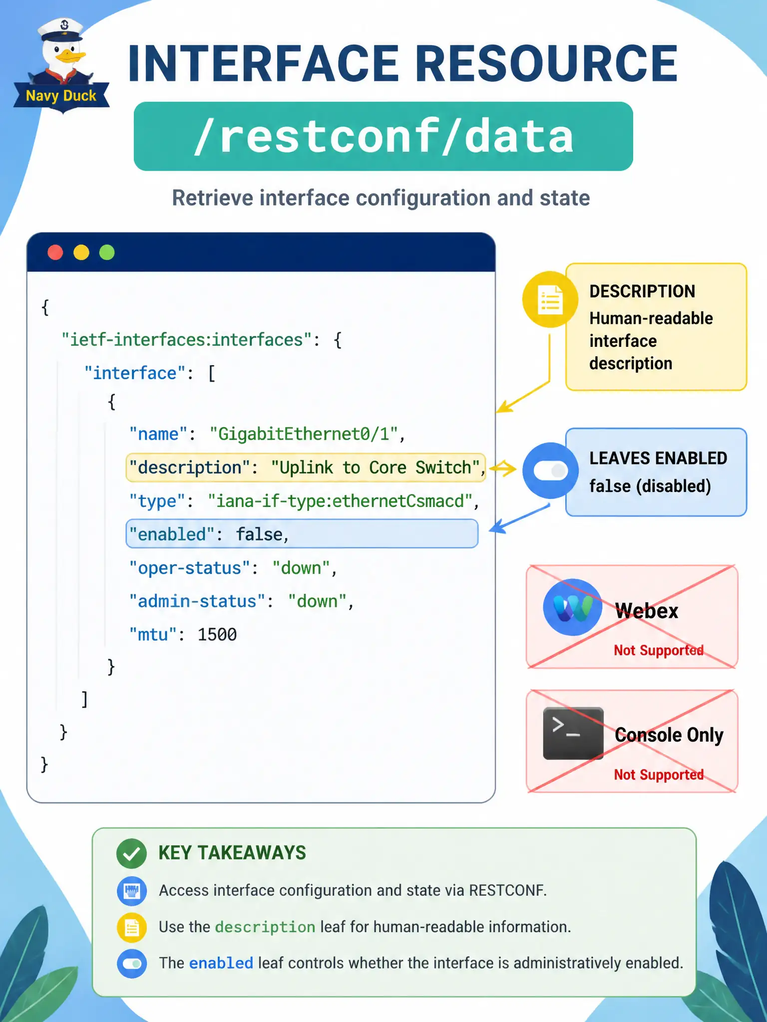 To Create an exciting colorful infographic that explains the concepts in the question: Question: Operations wants GigabitEthernet1/0/5 administratively shut and a new description applied on an IOS XE switch via RESTCONF. Which statement is correct? Correct Answer: Enabled/shutdown and description are interface configuration leaves on the same RESTCONF interface resource. Put EVERY visible label in double quotes. No people. No A/B/C/D letters. In one of the four corners put a little "Navy Duck".