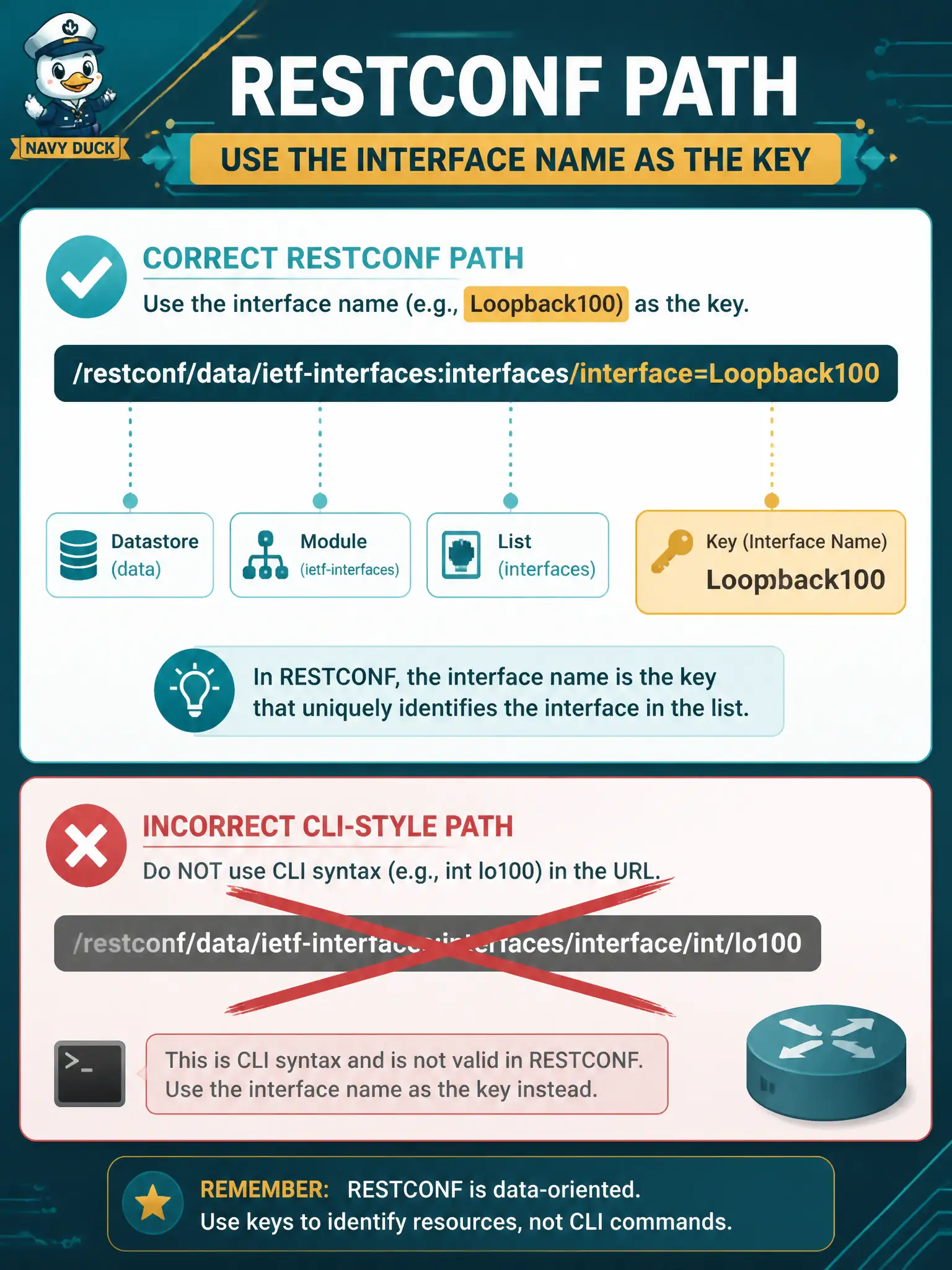To Create an exciting colorful infographic that explains the concepts in the question: Question: A RESTCONF PATCH must update only Loopback100 on an IOS XE router. How should the target interface be identified? Correct Answer: Include the interface name (or type plus unit in the native tree) as the key in the RESTCONF path. Put EVERY visible label in double quotes. No people. No A/B/C/D letters. In one of the four corners put a little "Navy Duck".