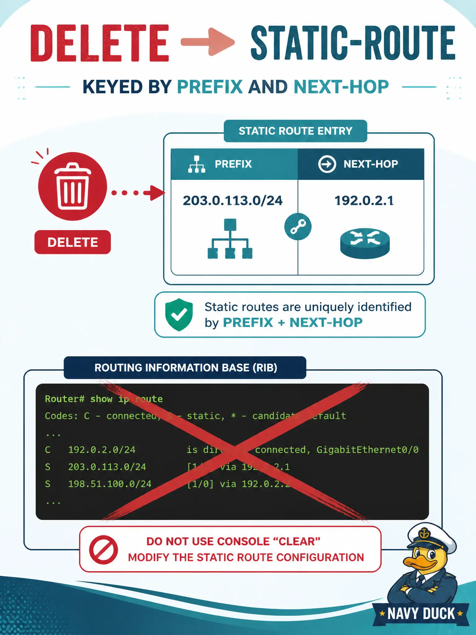To Create an exciting colorful infographic that explains the concepts in the question: Question: Transit staff must remove a previously added static route on an IOS XE router using RESTCONF. Which action is correct? Correct Answer: DELETE (or equivalent edit) the static-route resource addressed by its prefix and next-hop keys. Put EVERY visible label in double quotes. No people. No A/B/C/D letters. In one of the four corners put a little "Navy Duck".