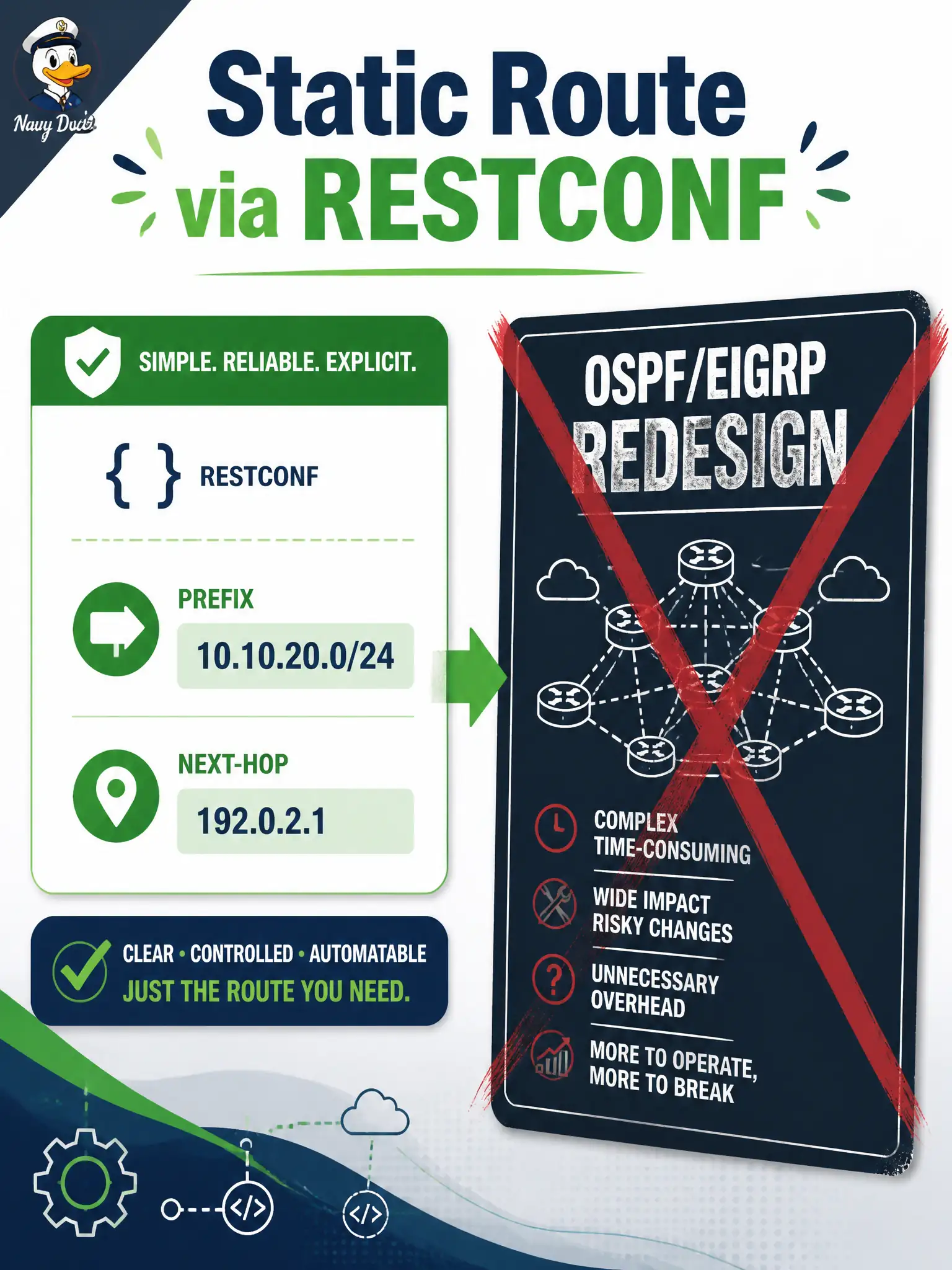 To Create an exciting colorful infographic that explains the concepts in the question: Question: A DEVCOR practice item asks how to add one intended route on IOS XE with RESTCONF. Which answer stays in scope? Correct Answer: Create or merge a static-route YANG object with the required prefix and forwarding fields. Put EVERY visible label in double quotes. No people. No A/B/C/D letters. In one of the four corners put a little "Navy Duck".