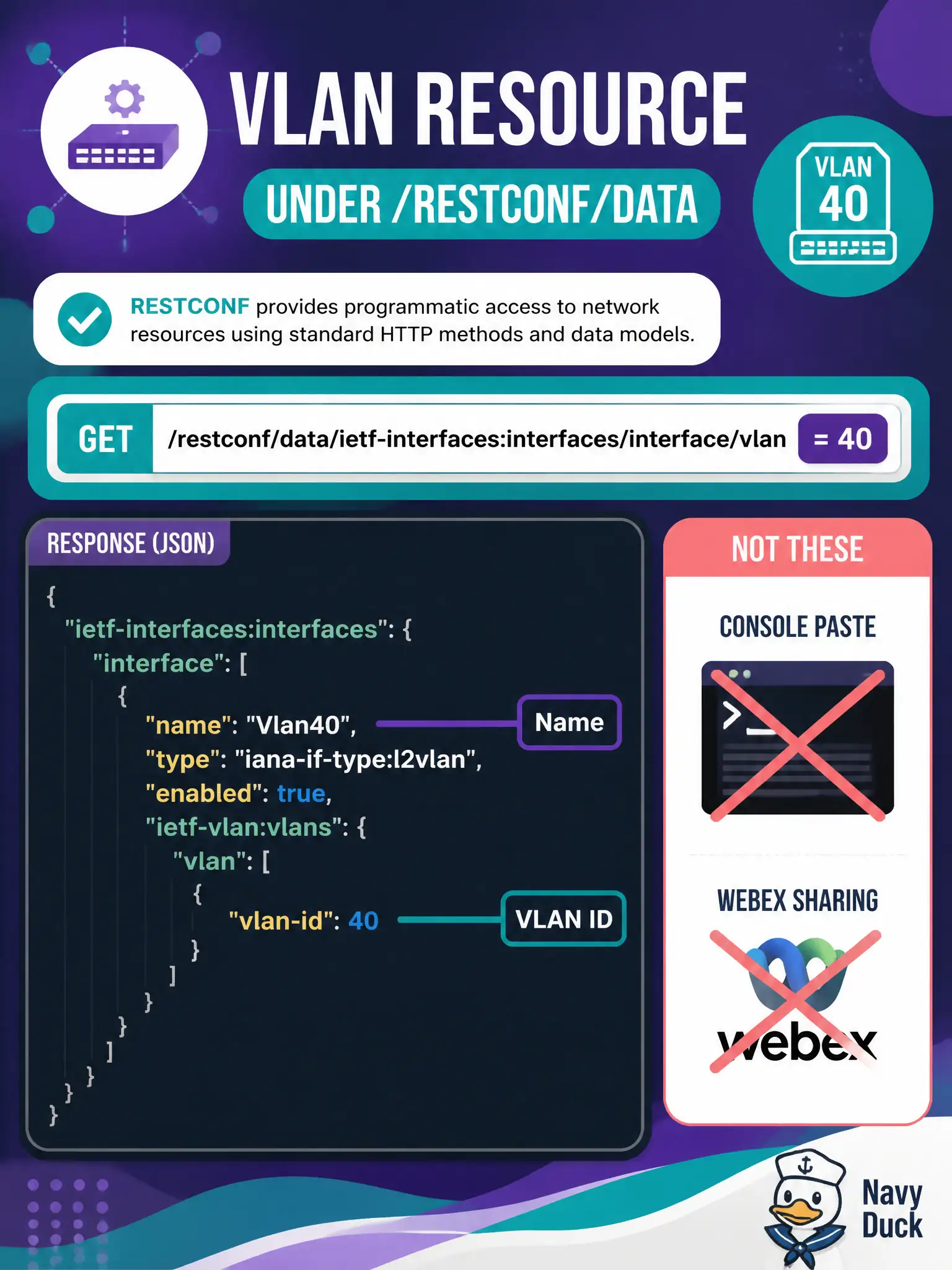 To Create an exciting colorful infographic that explains the concepts in the question: Question: City Wi-Fi segregation requires VLAN 40 created on an IOS XE access switch through the official RESTCONF API. Which construction is correct? Correct Answer: Address the IOS XE VLAN resource under /restconf/data and write vlan-id (and name/state) leaves. Put EVERY visible label in double quotes. No people. No A/B/C/D letters. In one of the four corners put a little "Navy Duck".