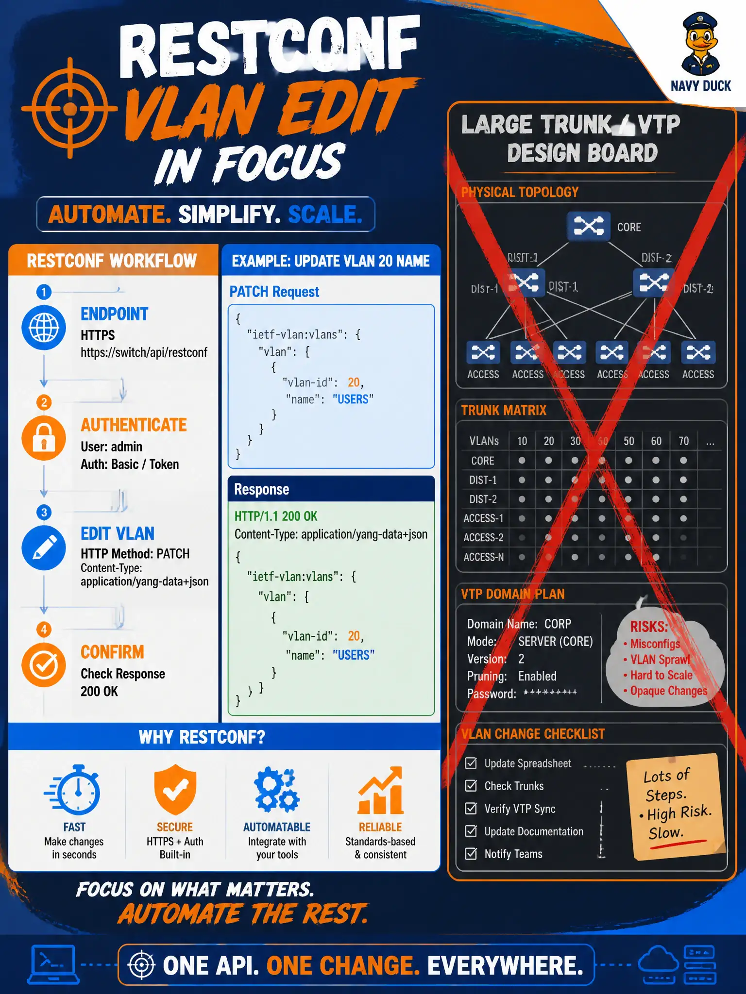 To Create an exciting colorful infographic that explains the concepts in the question: Question: A DEVCOR item asks how to configure a VLAN object on IOS XE with RESTCONF. Which response stays on the scored idea? Correct Answer: Edit the VLAN YANG resource via RESTCONF with the intended vlan-id and leaves. Put EVERY visible label in double quotes. No people. No A/B/C/D letters. In one of the four corners put a little "Navy Duck".