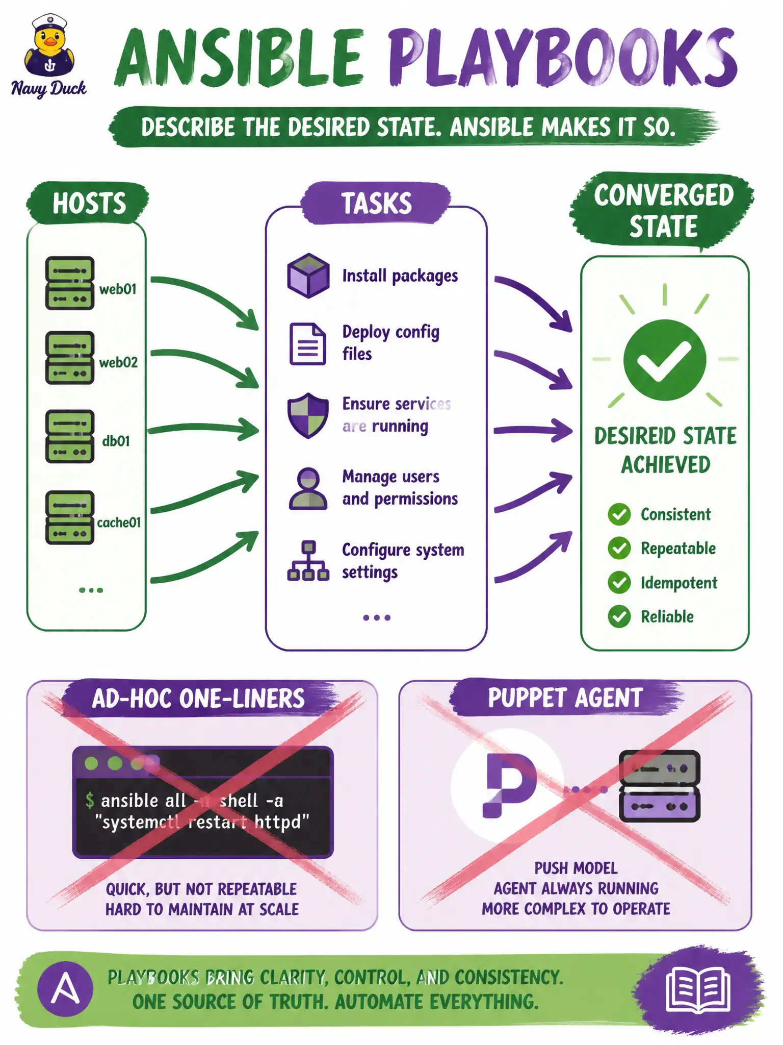 To Create an exciting colorful infographic that explains the concepts in the question: Question: Municipal automation must construct an Ansible workflow that configures network parameters on IOS XE switches. Which artifact matches the intended playbook workflow? Correct Answer: A play that names the inventory group and a list of tasks that converge intended state. Put EVERY visible label in double quotes. No people. No A/B/C/D letters. In one of the four corners put a little "Navy Duck".