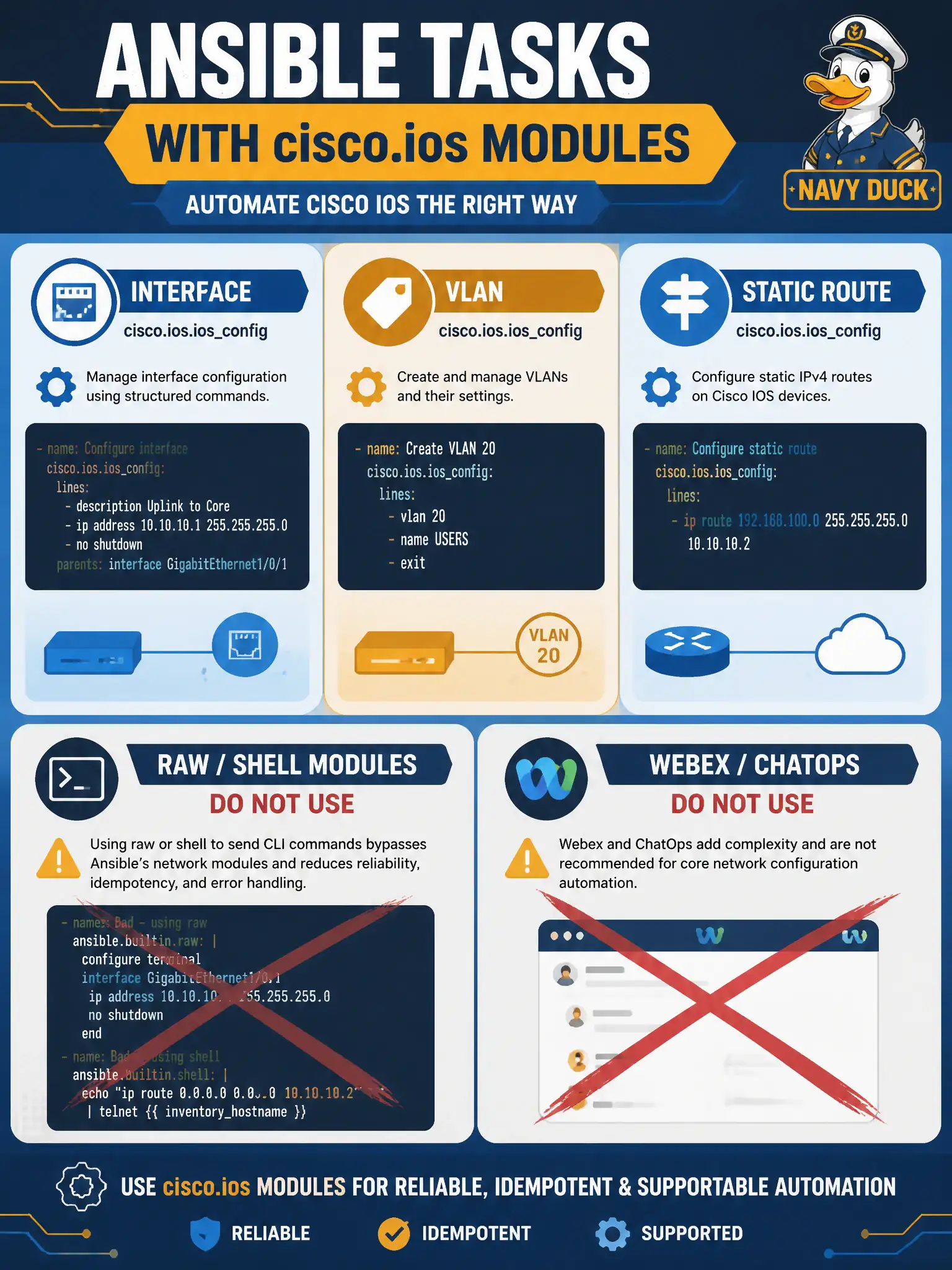 To Create an exciting colorful infographic that explains the concepts in the question: Question: A playbook must set an interface description, ensure VLAN 20 exists, and add a static route on IOS XE. Which task approach best matches DEVCOR 5.3.a construction? Correct Answer: Call IOS/IOS-XE oriented modules from the cisco.ios collection family for those network parameters. Put EVERY visible label in double quotes. No people. No A/B/C/D letters. In one of the four corners put a little "Navy Duck".