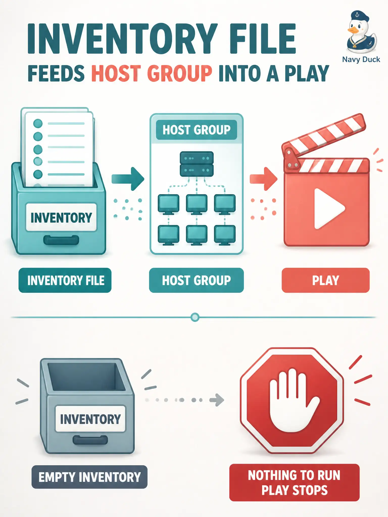 To Create an exciting colorful infographic that explains the concepts in the question: Question: A city Ansible play targets group accessswitches, but the repository has no inventory or dynamic source listing those hosts. What is wrong? Correct Answer: The workflow’s inventory must list the hosts and how Ansible reaches them; without it the play cannot configure the network. Put EVERY visible label in double quotes. No people. No A/B/C/D letters. In one of the four corners put a little "Navy Duck".