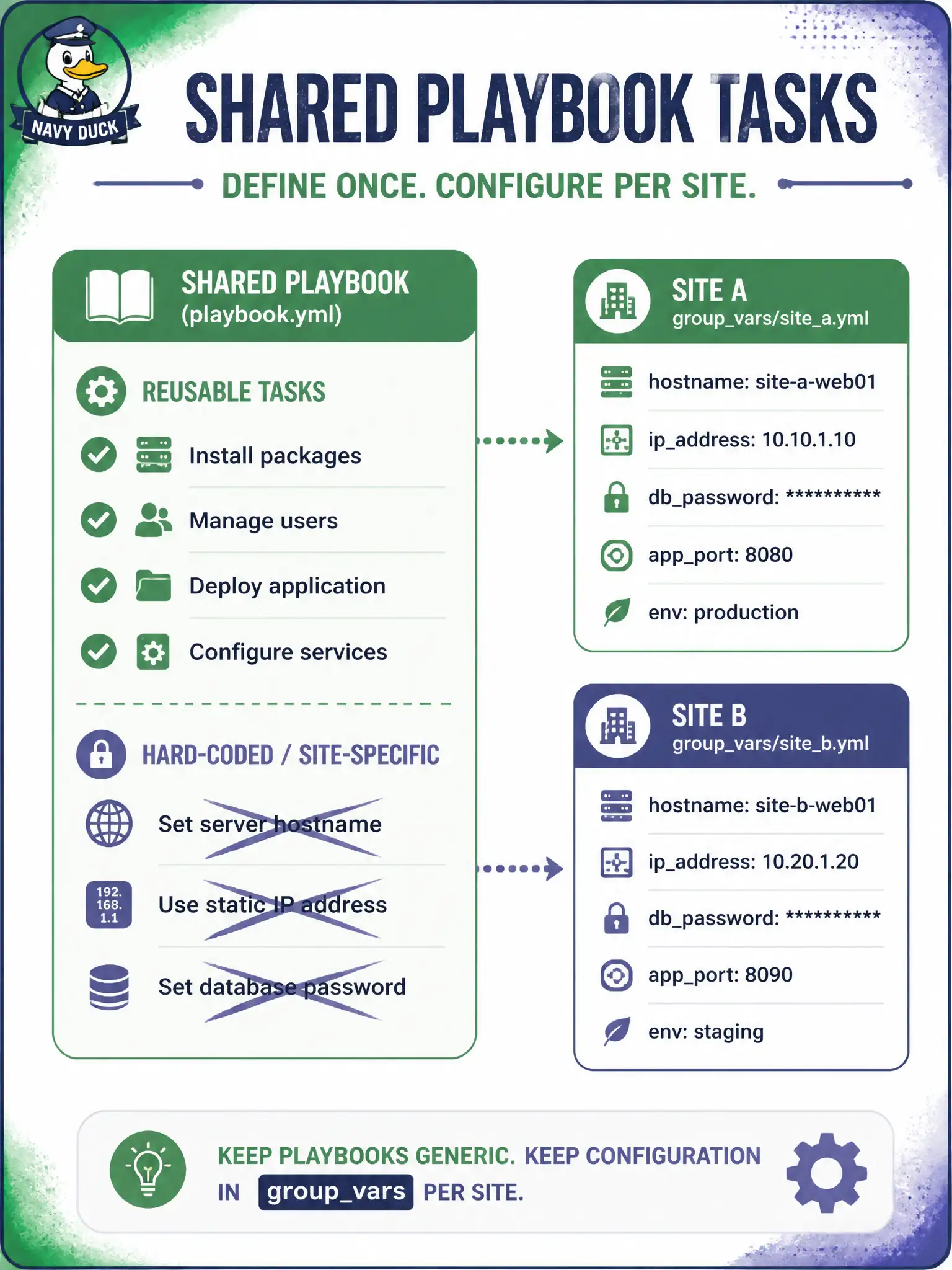 To Create an exciting colorful infographic that explains the concepts in the question: Question: The same Ansible play must configure VLAN ids and interface names for two library sites. Where should that site-specific data live for reuse? Correct Answer: In vars, groupvars, or extra-vars so the task logic stays shared across sites. Put EVERY visible label in double quotes. No people. No A/B/C/D letters. In one of the four corners put a little "Navy Duck".