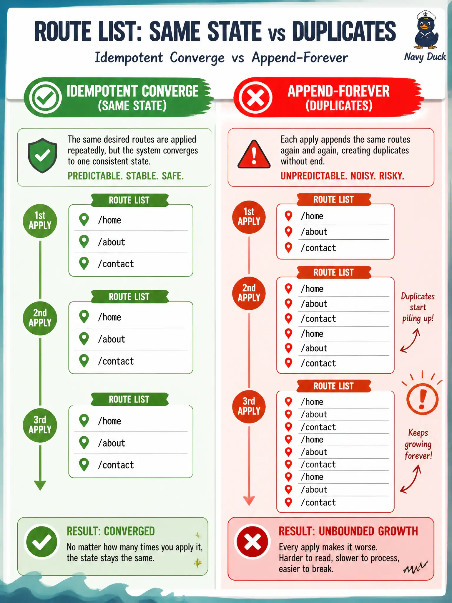 To Create an exciting colorful infographic that explains the concepts in the question: Question: Operators rerun an Ansible play that should ensure one static route exists on each IOS XE edge. A task always appends the route CLI blindly. What problem does that create? Correct Answer: Reruns pile on duplicate config instead of leaving the device at the same intended state. Put EVERY visible label in double quotes. No people. No A/B/C/D letters. In one of the four corners put a little "Navy Duck".