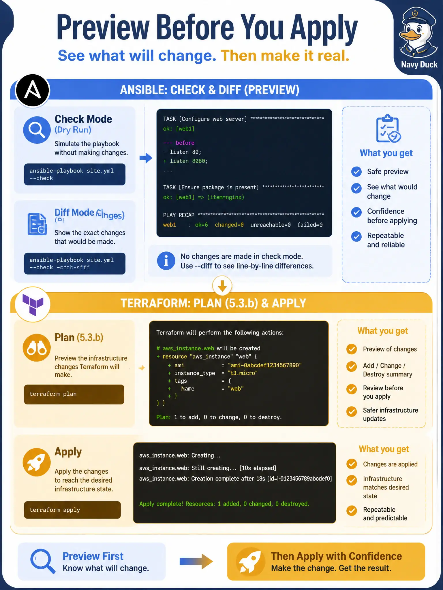 To Create an exciting colorful infographic that explains the concepts in the question: Question: Before applying VLAN and interface changes, the city NOC wants operators to preview what Ansible would change. Which approach fits the 5.3.a Ansible workflow? Correct Answer: Include a check/diff mode (or a separate review play) so intended changes are visible, still within Ansible. Put EVERY visible label in double quotes. No people. No A/B/C/D letters. In one of the four corners put a little "Navy Duck".