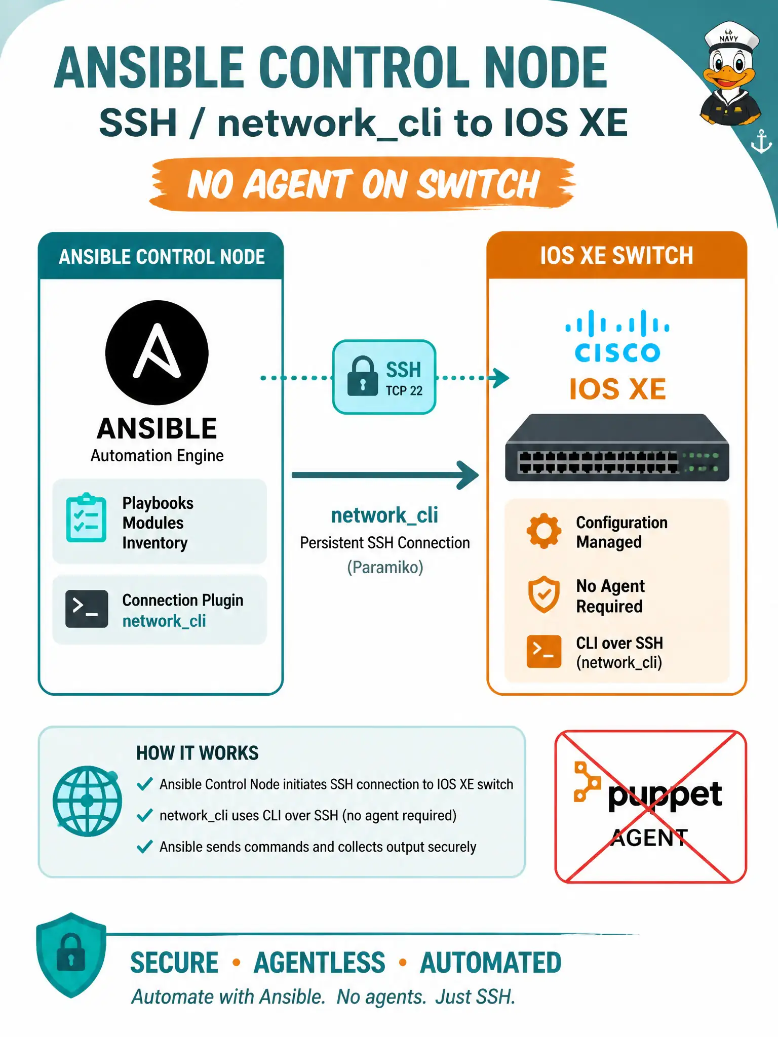 To Create an exciting colorful infographic that explains the concepts in the question: Question: How does a typical Ansible-to-IOS-XE playbook workflow reach the switches in DEVCOR 5.3.a? Correct Answer: Agentlessly over SSH/networkcli (or the equivalent network connection)—no device agent required. Put EVERY visible label in double quotes. No people. No A/B/C/D letters. In one of the four corners put a little "Navy Duck".
