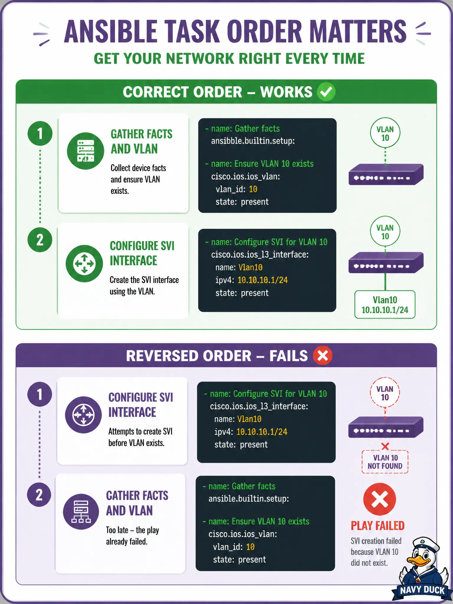 To Create an exciting colorful infographic that explains the concepts in the question: Question: A play creates an SVI-style interface that depends on VLAN 55. Which task ordering reflects a correctly constructed Ansible workflow? Correct Answer: Ensure required facts or the VLAN object exist before the task that needs that VLAN id. Put EVERY visible label in double quotes. No people. No A/B/C/D letters. In one of the four corners put a little "Navy Duck".