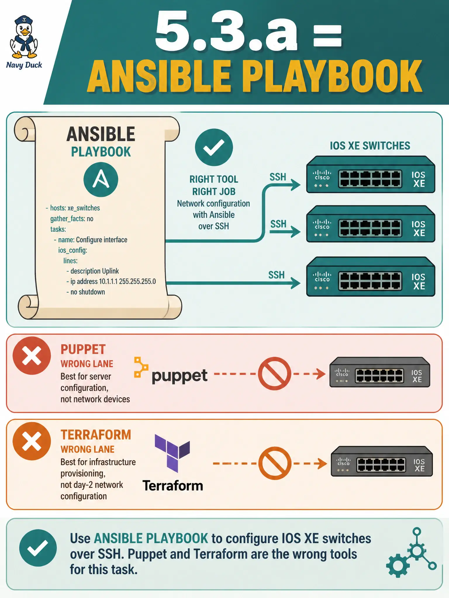 To Create an exciting colorful infographic that explains the concepts in the question: Question: A municipal campus team must push IOS XE interface and VLAN changes with an agentless playbook that SSHes existing switches. Which tool matches official DEVCOR 5.3.a construction? Correct Answer: An Ansible playbook that targets the inventory over SSH and applies the network tasks Put EVERY visible label in double quotes. No people. No A/B/C/D letters. In one of the four corners put a little "Navy Duck".