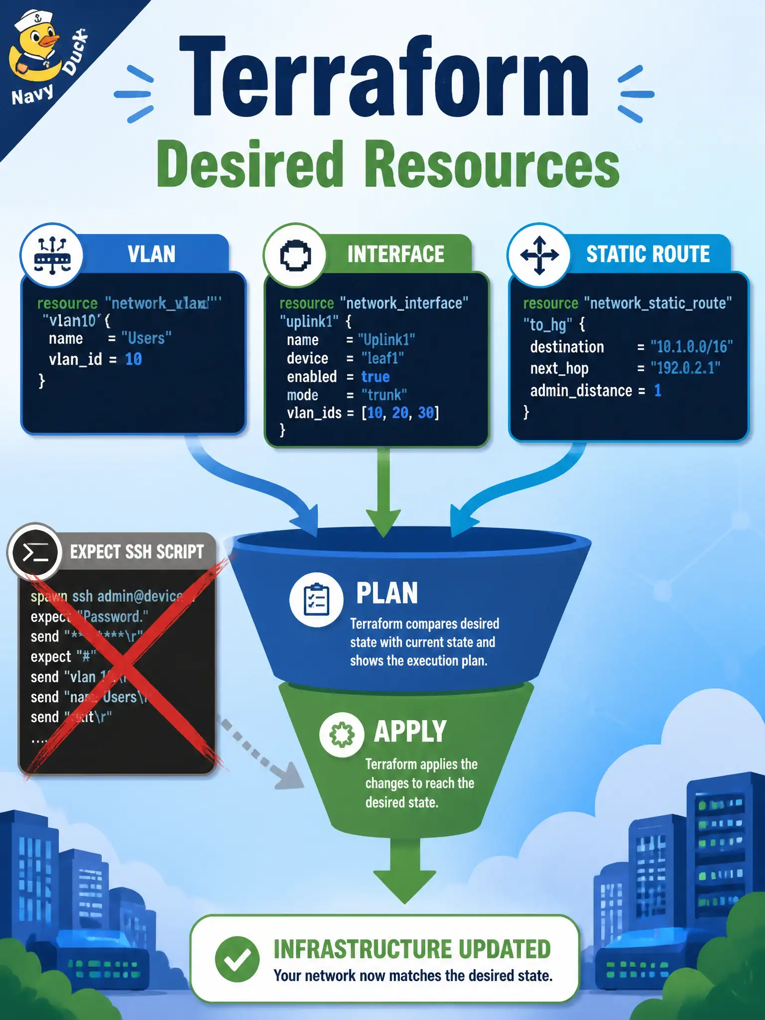 To Create an exciting colorful infographic that explains the concepts in the question: Question: Public-works networking wants IOS XE VLANs and static routes expressed as desired resources rather than an interactive SSH script. Which approach matches Terraform for DEVCOR 5.3.b? Correct Answer: Declare the interface, VLAN, or route as Terraform resources in HCL and apply them Put EVERY visible label in double quotes. No people. No A/B/C/D letters. In one of the four corners put a little "Navy Duck".