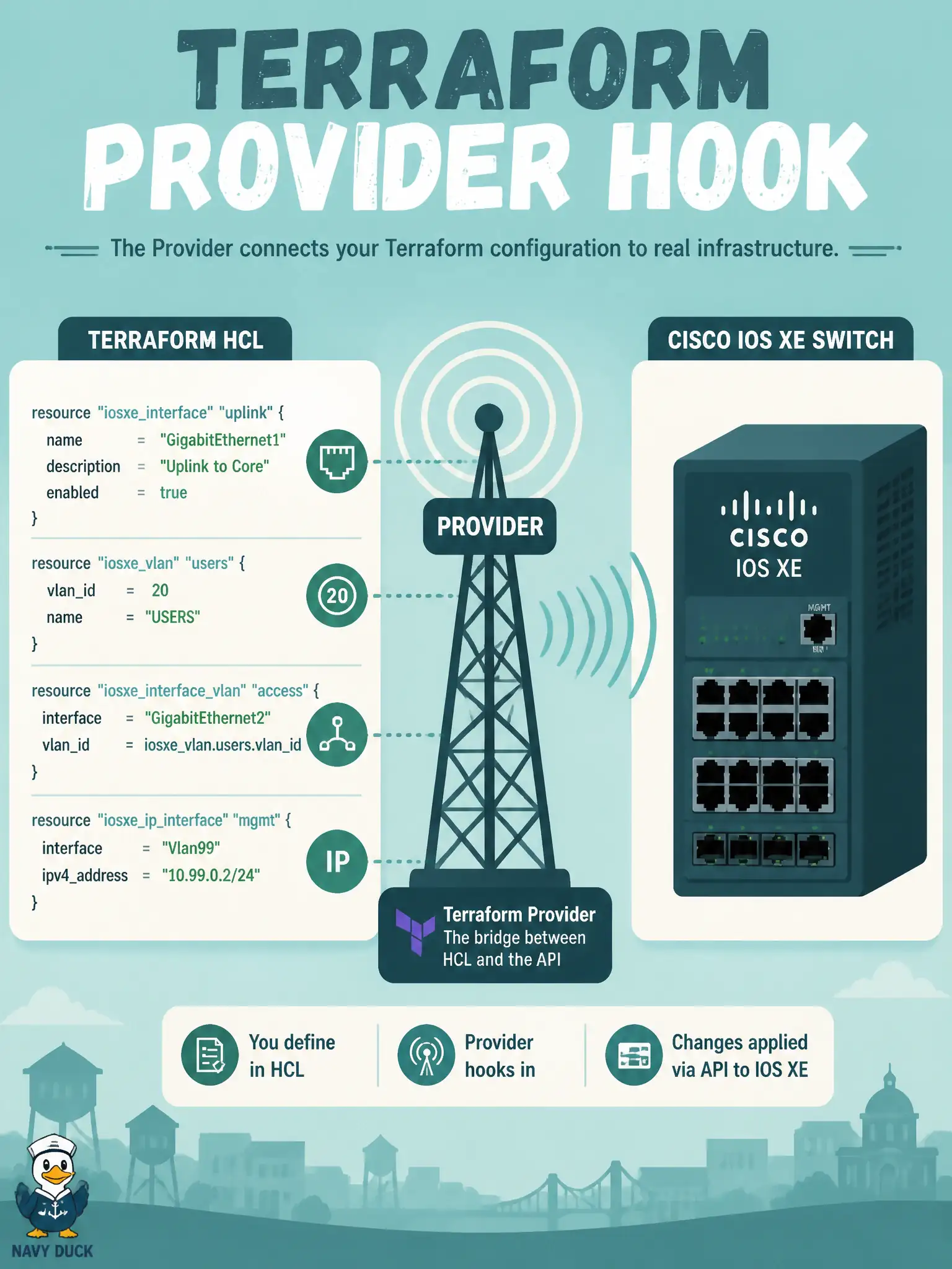 To Create an exciting colorful infographic that explains the concepts in the question: Question: A city edge stack’s Terraform root lists VLAN and interface resources for IOS XE but never configures how Terraform authenticates to the device. What is missing from the constructed workflow? Correct Answer: A provider block for the IOS XE / Cisco device with reachability details Put EVERY visible label in double quotes. No people. No A/B/C/D letters. In one of the four corners put a little "Navy Duck".