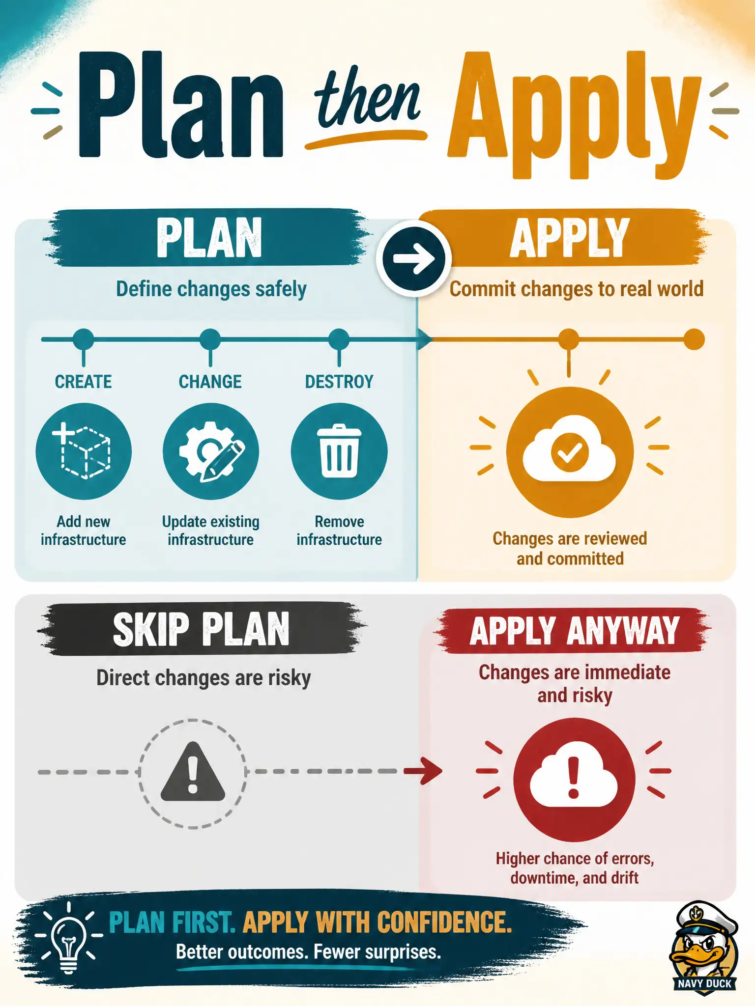 To Create an exciting colorful infographic that explains the concepts in the question: Question: Before changing campus IOS XE routes with Terraform, change control wants a preview of creates, updates, and destroys. Which workflow order satisfies that review? Correct Answer: Run terraform plan to show the delta, then terraform apply to commit it Put EVERY visible label in double quotes. No people. No A/B/C/D letters. In one of the four corners put a little "Navy Duck".