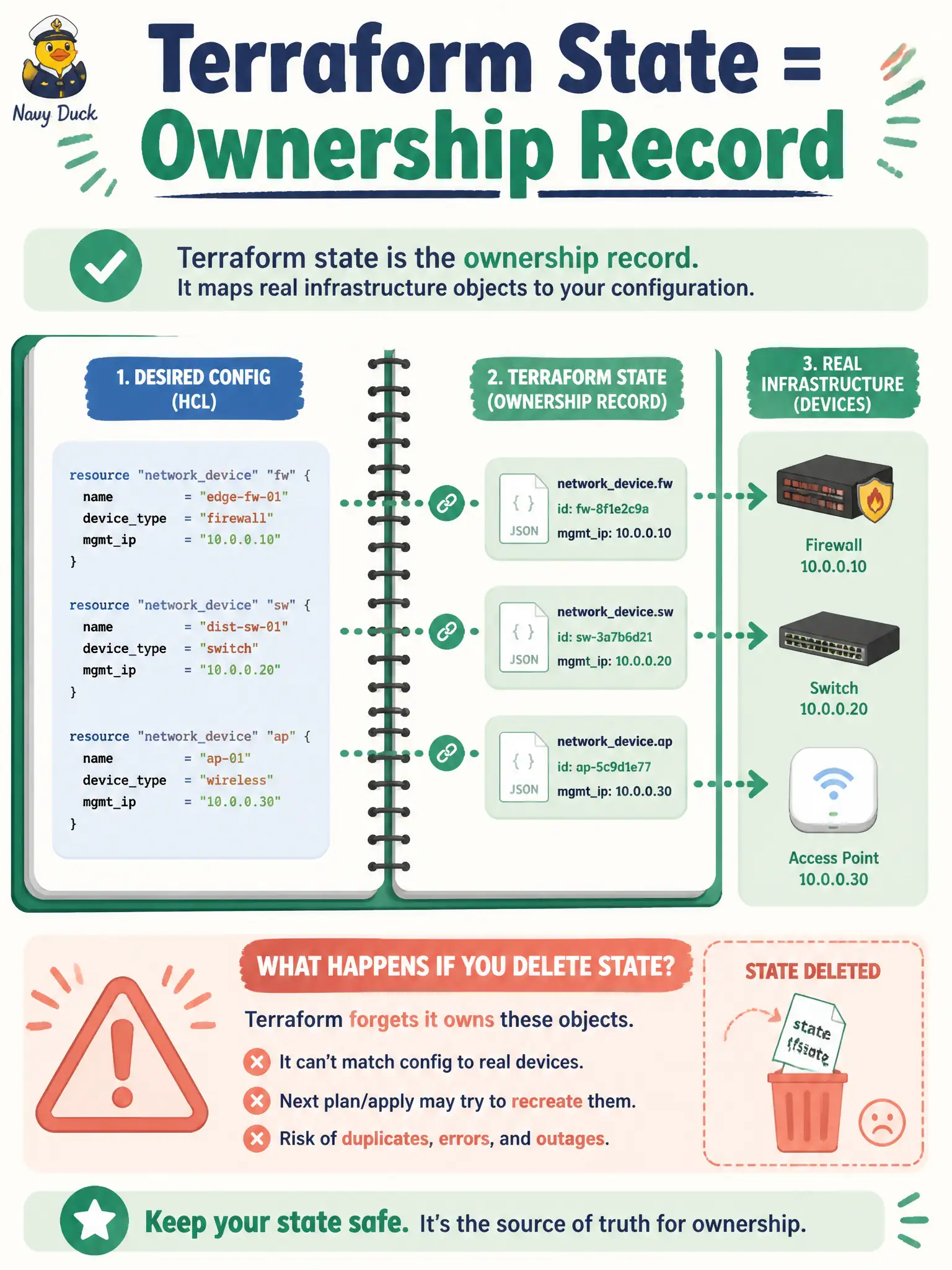 To Create an exciting colorful infographic that explains the concepts in the question: Question: After applying VLANs with Terraform, an engineer deletes the state file and runs apply again against the same HCL. What role does state play that this action risks breaking? Correct Answer: State records what Terraform last applied so the next plan can compare desired HCL to owned objects Put EVERY visible label in double quotes. No people. No A/B/C/D letters. In one of the four corners put a little "Navy Duck".