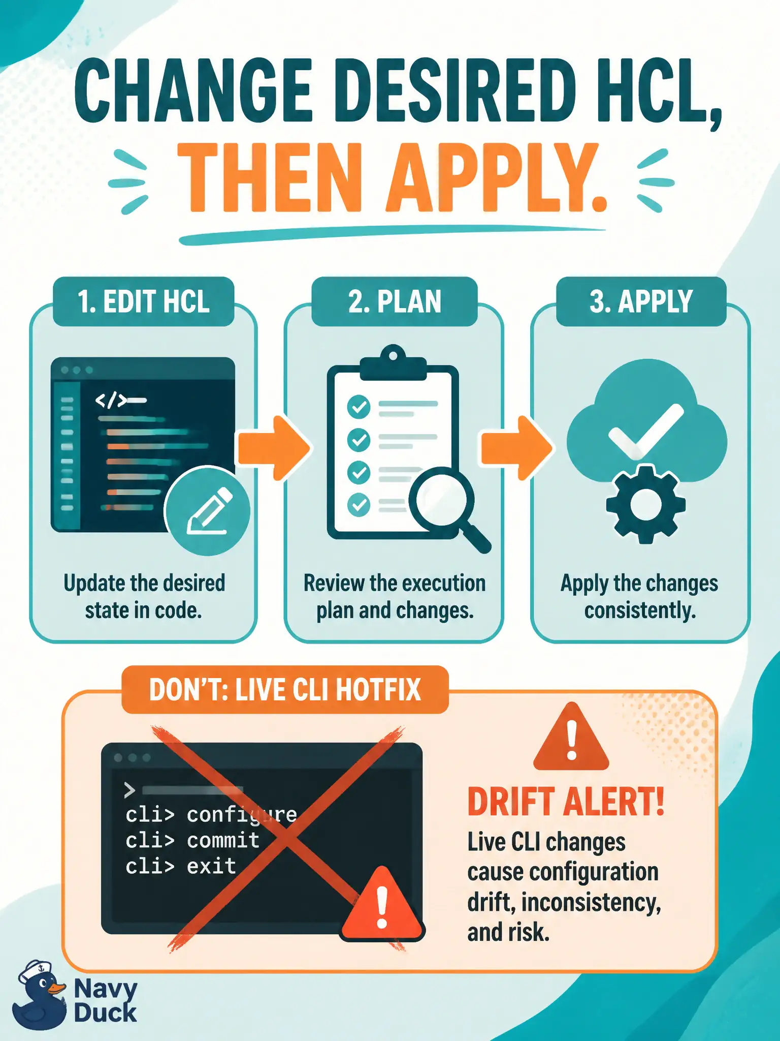 To Create an exciting colorful infographic that explains the concepts in the question: Question: Terraform already owns VLAN 40 on a library branch switch. Operations needs the VLAN renamed. What is the correct Terraform workflow change path? Correct Answer: Update the desired HCL resource and re-run plan/apply so Terraform converges Put EVERY visible label in double quotes. No people. No A/B/C/D letters. In one of the four corners put a little "Navy Duck".