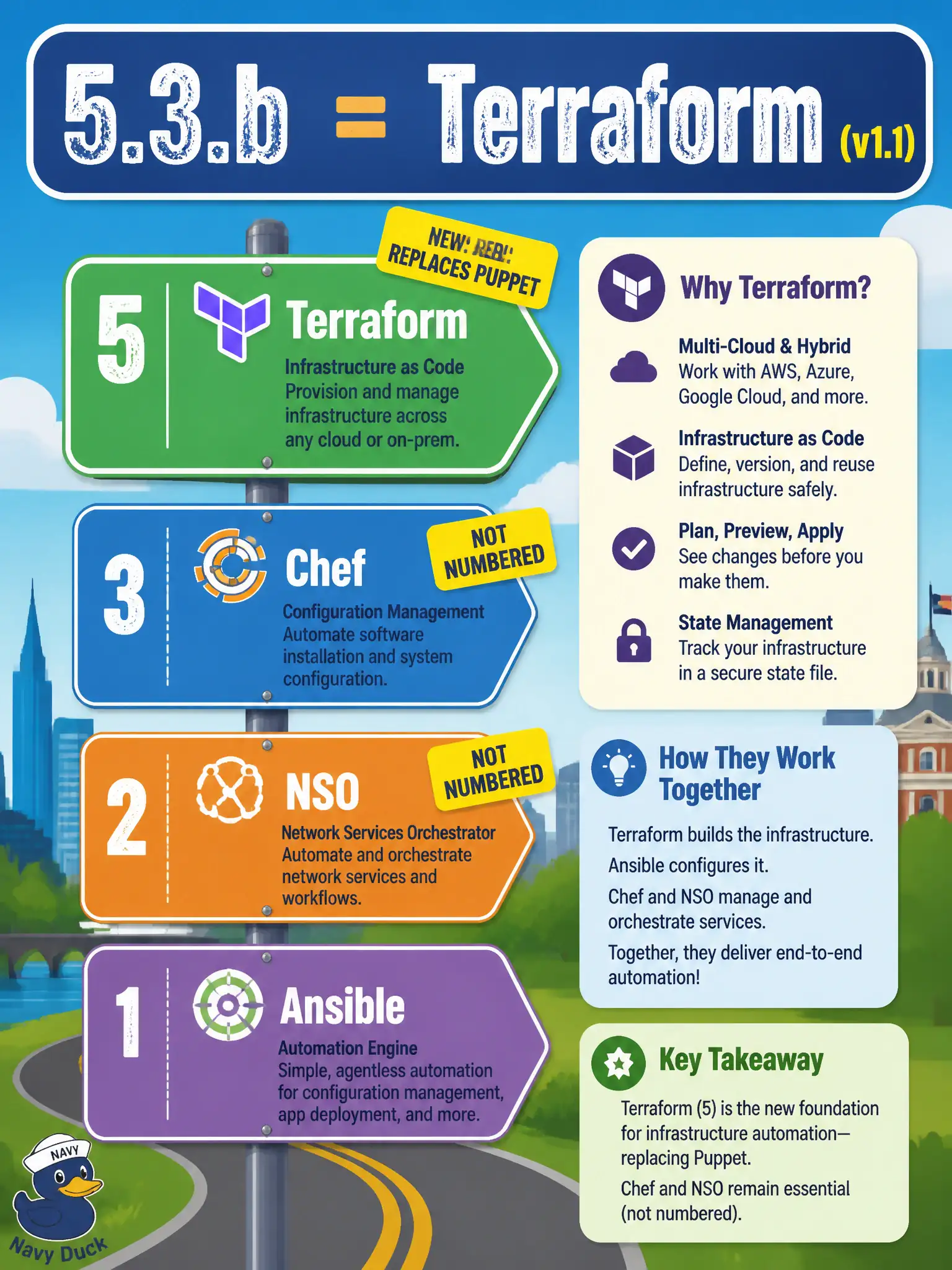 To Create an exciting colorful infographic that explains the concepts in the question: Question: Blueprint task 5.3.b asks the team to construct a workflow that configures network parameters with the official v1.1 tool. Which tool is correct? Correct Answer: Terraform, which replaced Puppet for configuring network parameters in v1.1 Put EVERY visible label in double quotes. No people. No A/B/C/D letters. In one of the four corners put a little "Navy Duck".