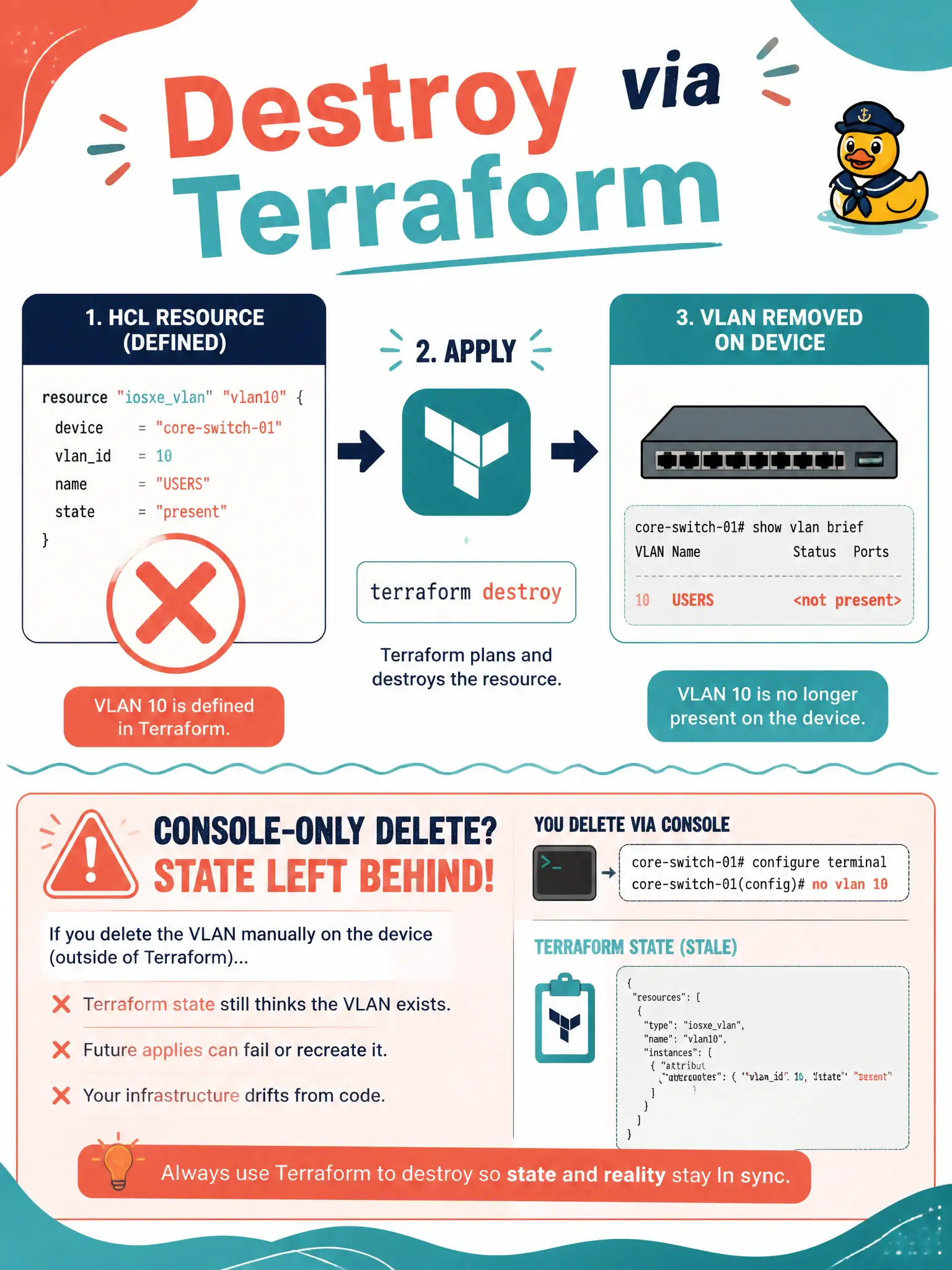To Create an exciting colorful infographic that explains the concepts in the question: Question: A temporary guest VLAN resource must leave a civic center switch that Terraform owns. How should deprovisioning be done in the Terraform workflow? Correct Answer: Remove (or comment out) the resource from HCL and apply so Terraform destroys it Put EVERY visible label in double quotes. No people. No A/B/C/D letters. In one of the four corners put a little "Navy Duck".