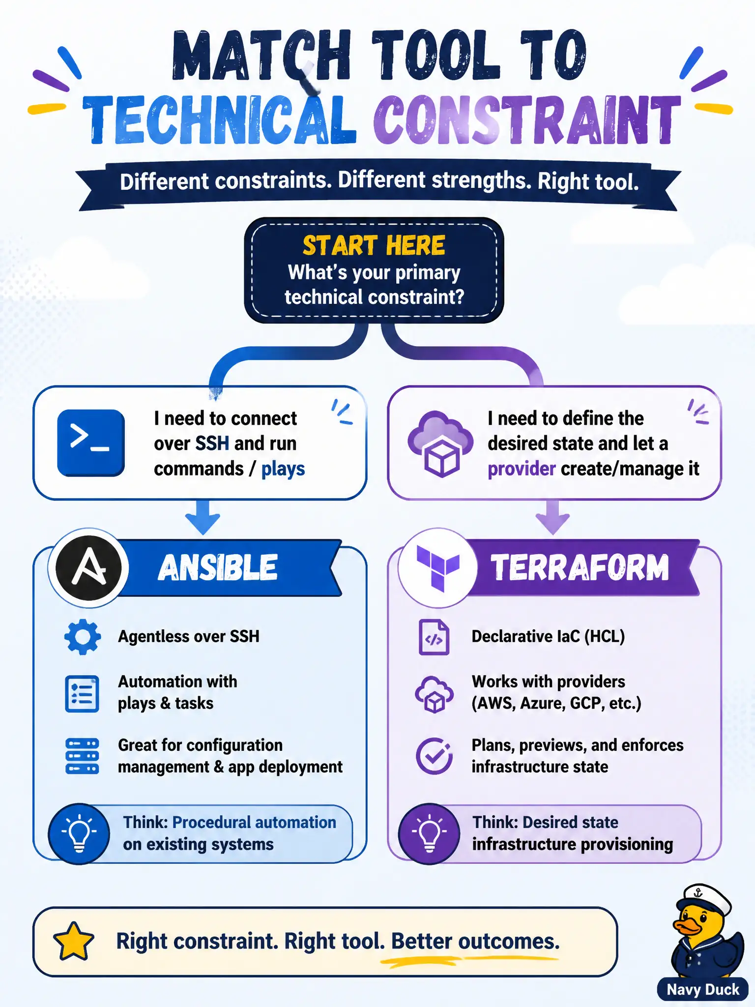To Create an exciting colorful infographic that explains the concepts in the question: Question: Requirements: agentless SSH to a large existing IOS XE estate and reuse of a mature play library. Which configuration-management choice best matches that technical constraint? Correct Answer: Ansible, which fits agentless SSH and existing play-oriented libraries Put EVERY visible label in double quotes. No people. No A/B/C/D letters. In one of the four corners put a little "Navy Duck".