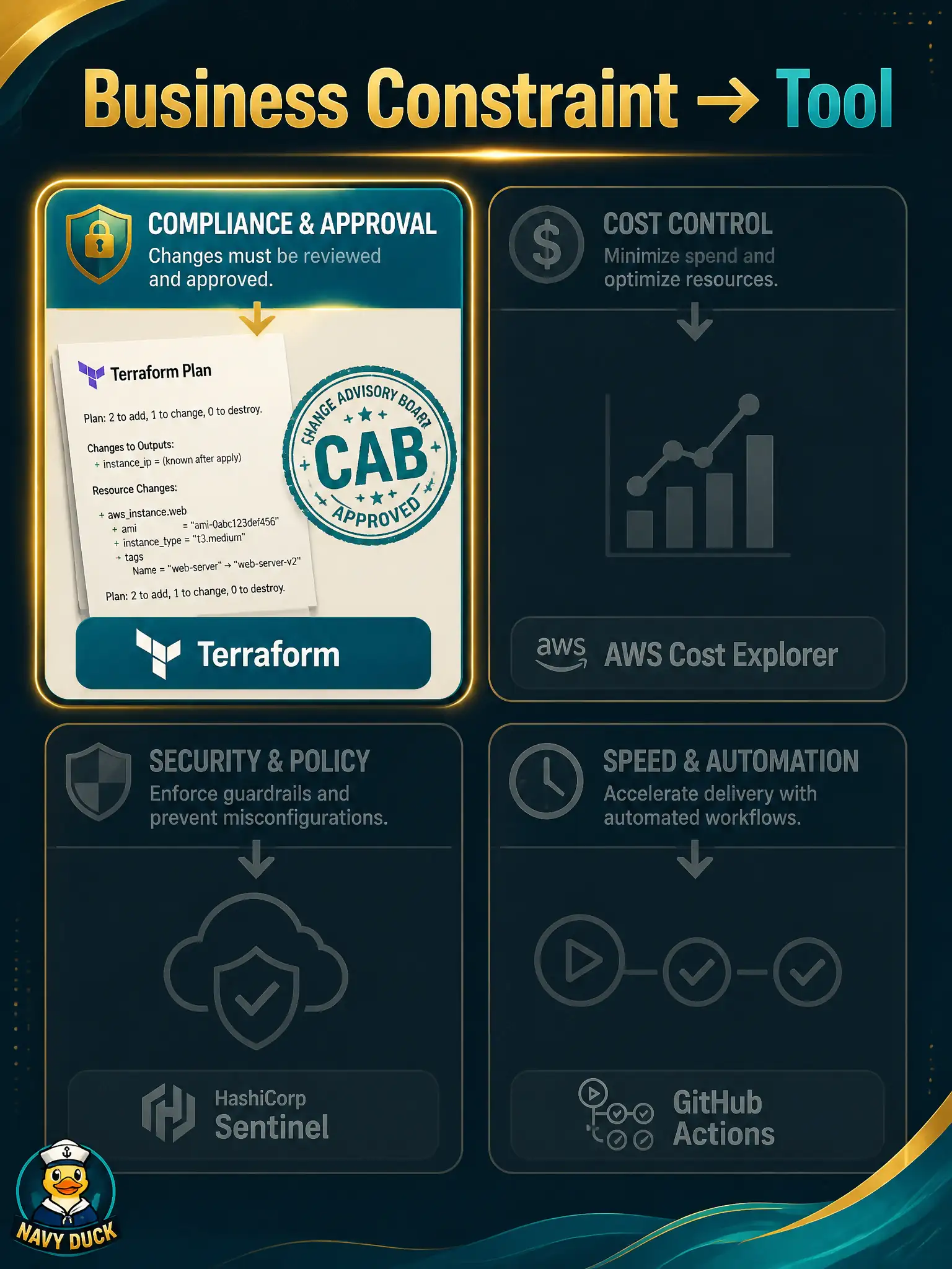 To Create an exciting colorful infographic that explains the concepts in the question: Question: Change advisory requires a human-readable plan file of creates/changes/destroys before any VLAN push, and the team will accept a short ramp on a new tool. Which pick best matches that business constraint? Correct Answer: Terraform, because plan/apply and state provide the audit-friendly delta the board wants Put EVERY visible label in double quotes. No people. No A/B/C/D letters. In one of the four corners put a little "Navy Duck".