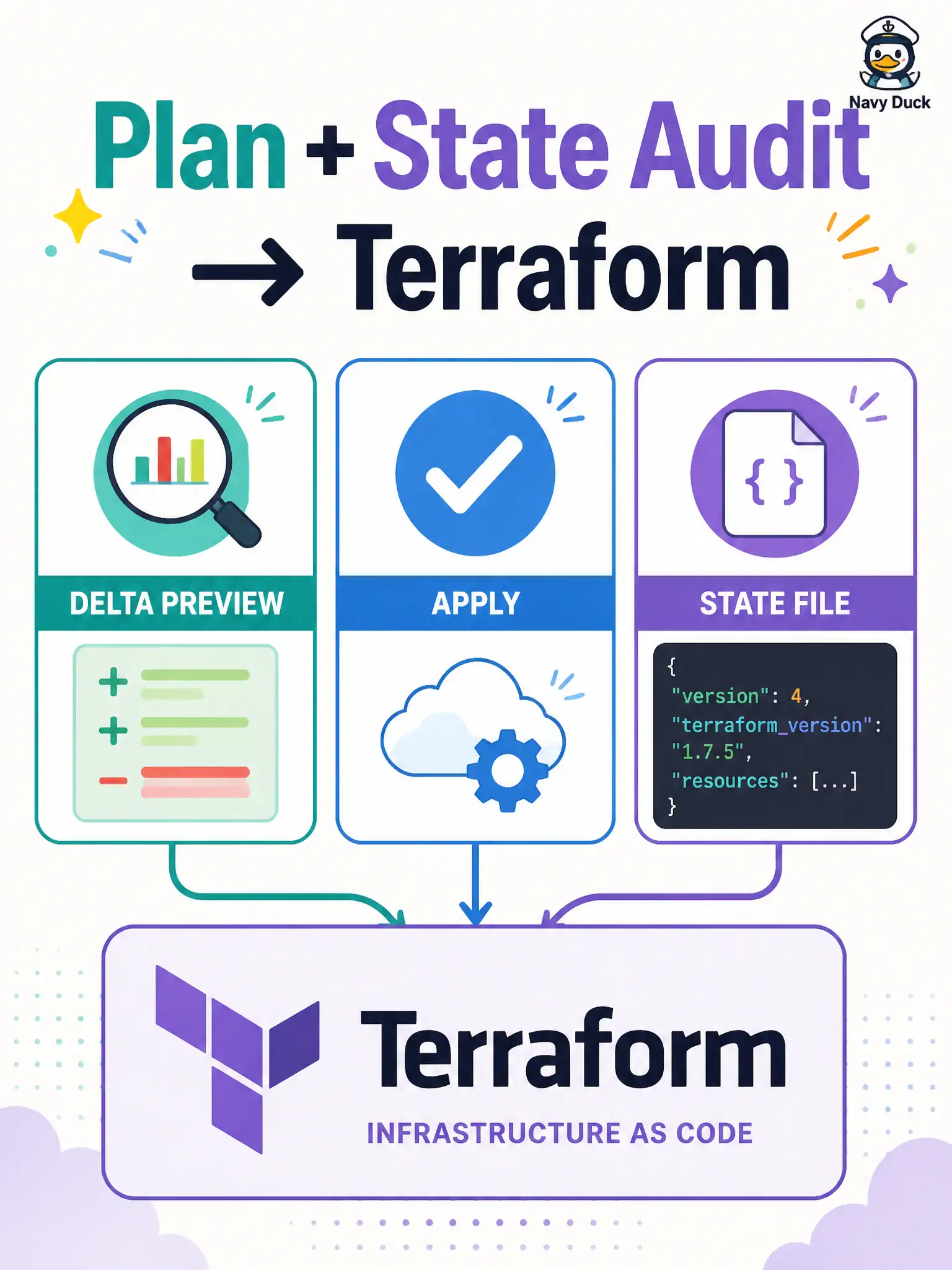 To Create an exciting colorful infographic that explains the concepts in the question: Question: The stated requirement is: show the delta, then apply, and keep a state file of owned IOS XE objects. Which CM solution identification fits 5.4? Correct Answer: Terraform, aligned with plan/apply and state-backed ownership of resources Put EVERY visible label in double quotes. No people. No A/B/C/D letters. In one of the four corners put a little "Navy Duck".