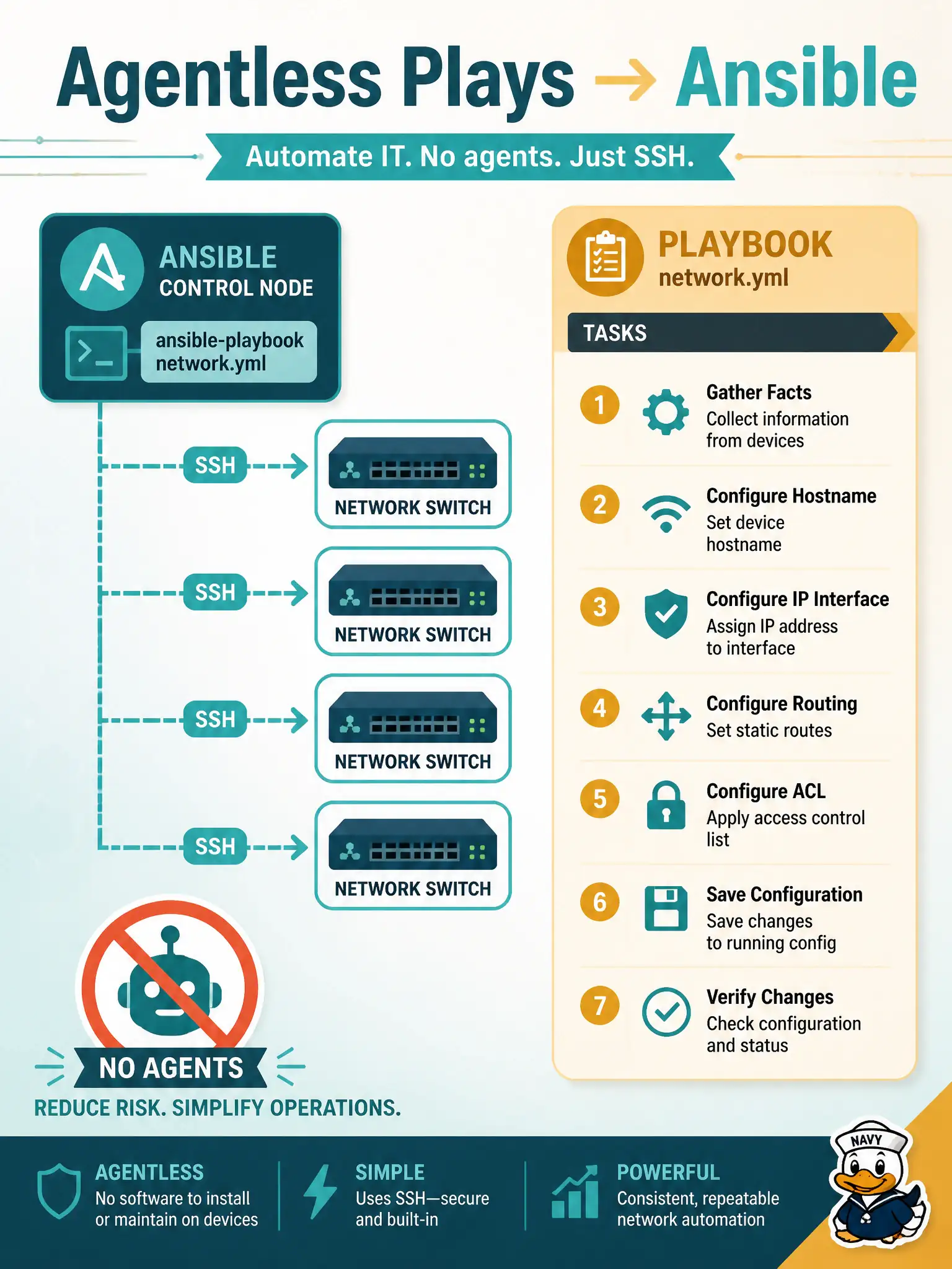 To Create an exciting colorful infographic that explains the concepts in the question: Question: Requirements: no agent on the device, reuse existing SSH reachability, and express changes as ordered tasks in plays. Which tool identification matches? Correct Answer: Ansible, which is agentless over SSH and models change as play tasks Put EVERY visible label in double quotes. No people. No A/B/C/D letters. In one of the four corners put a little "Navy Duck".