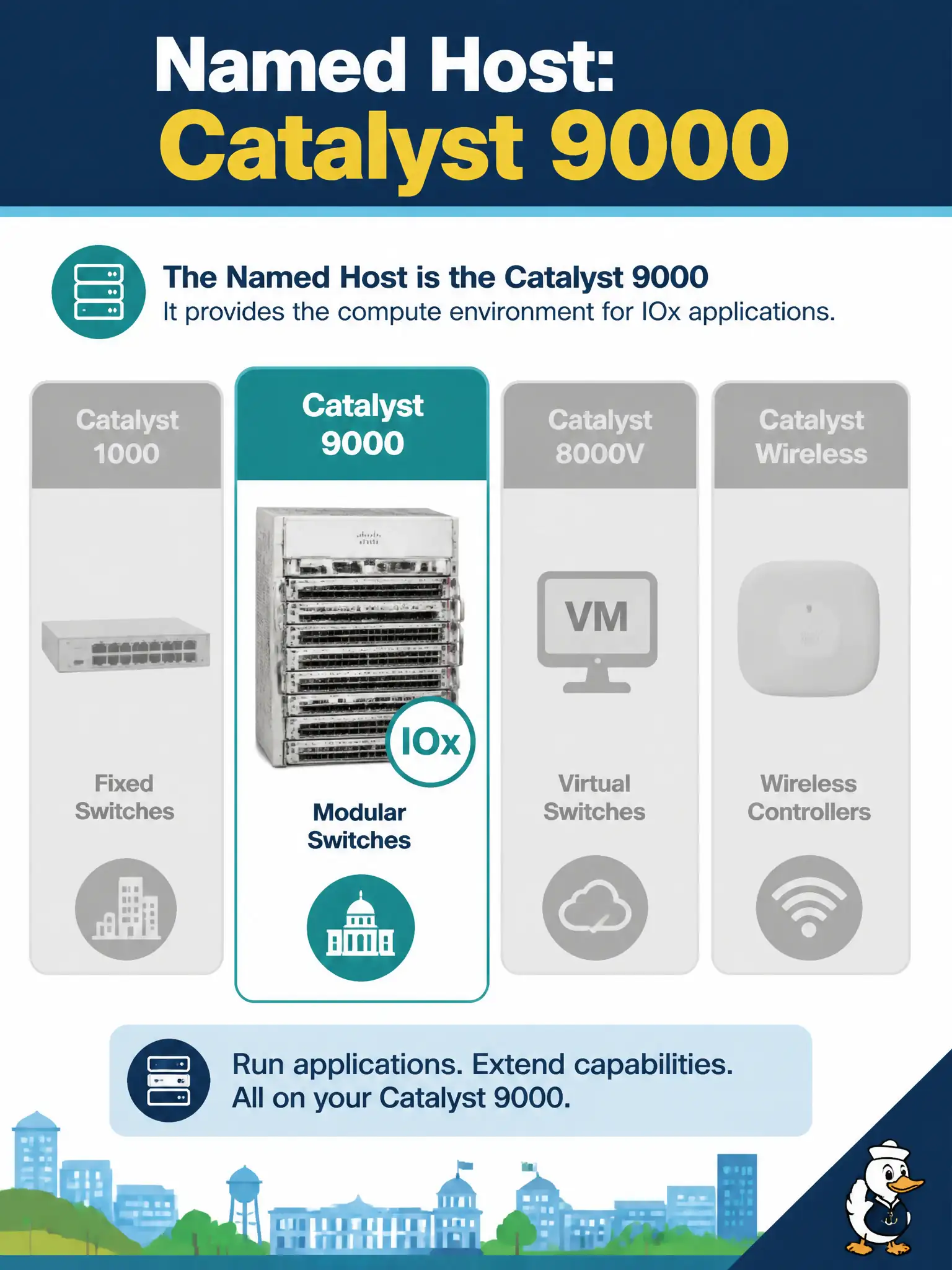 To Create an exciting colorful infographic that explains the concepts in the question: Question: Official DEVCOR 5.5 names which switch family as a platform that can host applications on the device (alongside other IOx-enabled devices)? Correct Answer: Catalyst 9000, as a named host class for application hosting Put EVERY visible label in double quotes. No people. No A/B/C/D letters. In one of the four corners put a little "Navy Duck".