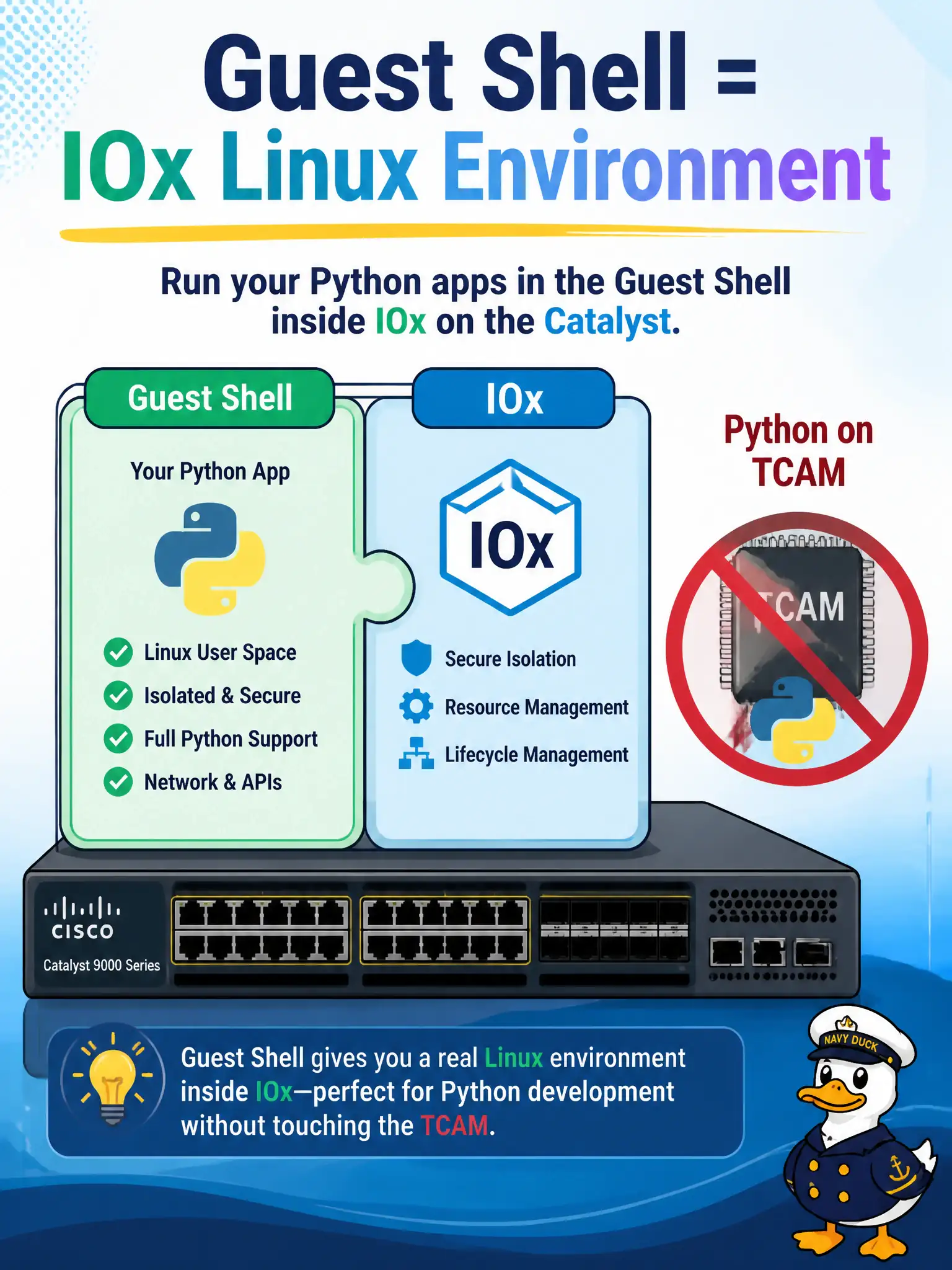 To Create an exciting colorful infographic that explains the concepts in the question: Question: Operators want a Linux environment on a Catalyst 9000 for scripts and tools without treating Python as an IOS process on the ASIC. What is Guest Shell? Correct Answer: An official special IOx container providing an isolated Linux environment on the box Put EVERY visible label in double quotes. No people. No A/B/C/D letters. In one of the four corners put a little "Navy Duck".