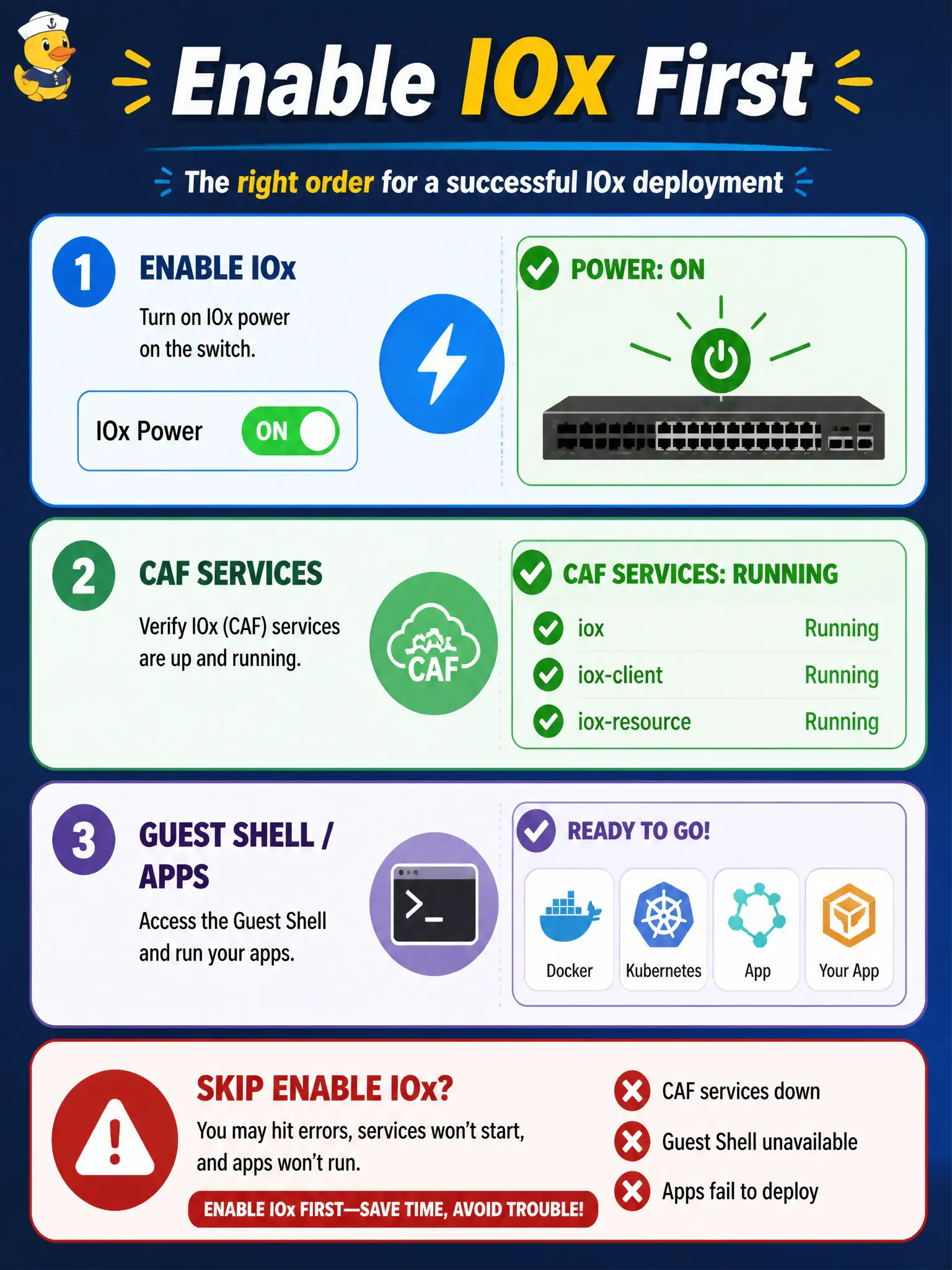 To Create an exciting colorful infographic that explains the concepts in the question: Question: A new Catalyst 9000 app-hosting attempt fails because IOx services never started. What prerequisite do official hosting docs emphasize? Correct Answer: Enable IOx and confirm CAF/IOx services are up before Guest Shell or the app can run Put EVERY visible label in double quotes. No people. No A/B/C/D letters. In one of the four corners put a little "Navy Duck".