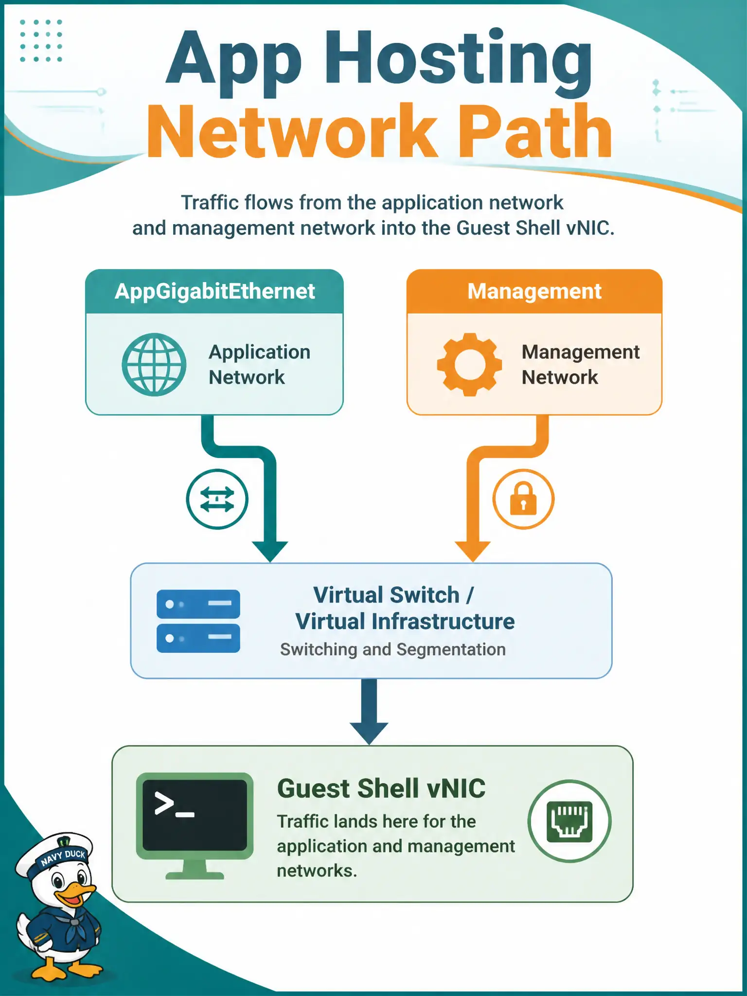 To Create an exciting colorful infographic that explains the concepts in the question: Question: IOx is enabled on a Catalyst 9000, but a networked Guest Shell app still has no reachability. What hosting interface concept is missing? Correct Answer: Connectivity via AppGigabitEthernet and/or management mapped into the app’s vNIC Put EVERY visible label in double quotes. No people. No A/B/C/D letters. In one of the four corners put a little "Navy Duck".