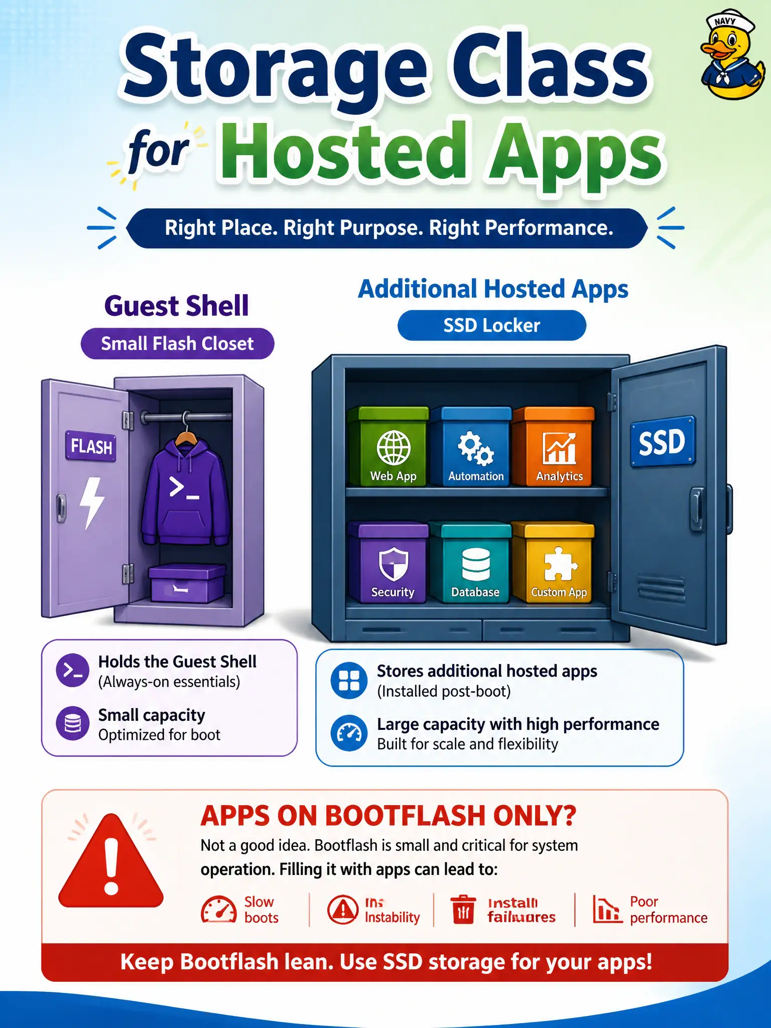 To Create an exciting colorful infographic that explains the concepts in the question: Question: A Catalyst 9000 has only bootflash available. Operators want to host several additional Docker apps beyond Guest Shell. What storage constraint applies? Correct Answer: Flash typically supports Guest Shell; additional apps usually need supported extra storage such as SSD Put EVERY visible label in double quotes. No people. No A/B/C/D letters. In one of the four corners put a little "Navy Duck".