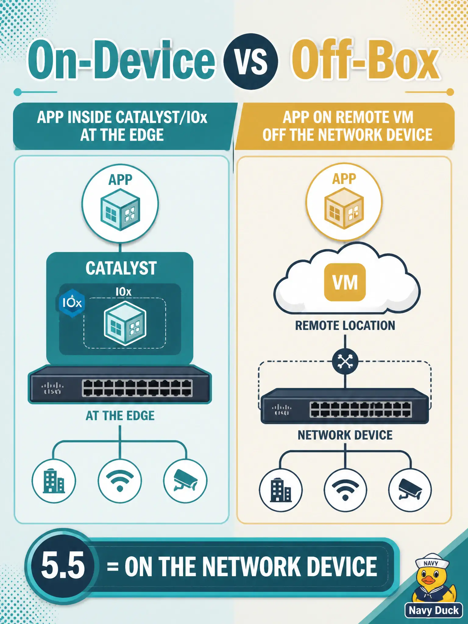 To Create an exciting colorful infographic that explains the concepts in the question: Question: A city wants edge scripts and on-device automation to run local to each Catalyst 9000 rather than only in a central VM. What does DEVCOR 5.5 emphasize? Correct Answer: On-box hosting via IOx/Catalyst 9000 so the app is local to that network device Put EVERY visible label in double quotes. No people. No A/B/C/D letters. In one of the four corners put a little "Navy Duck".