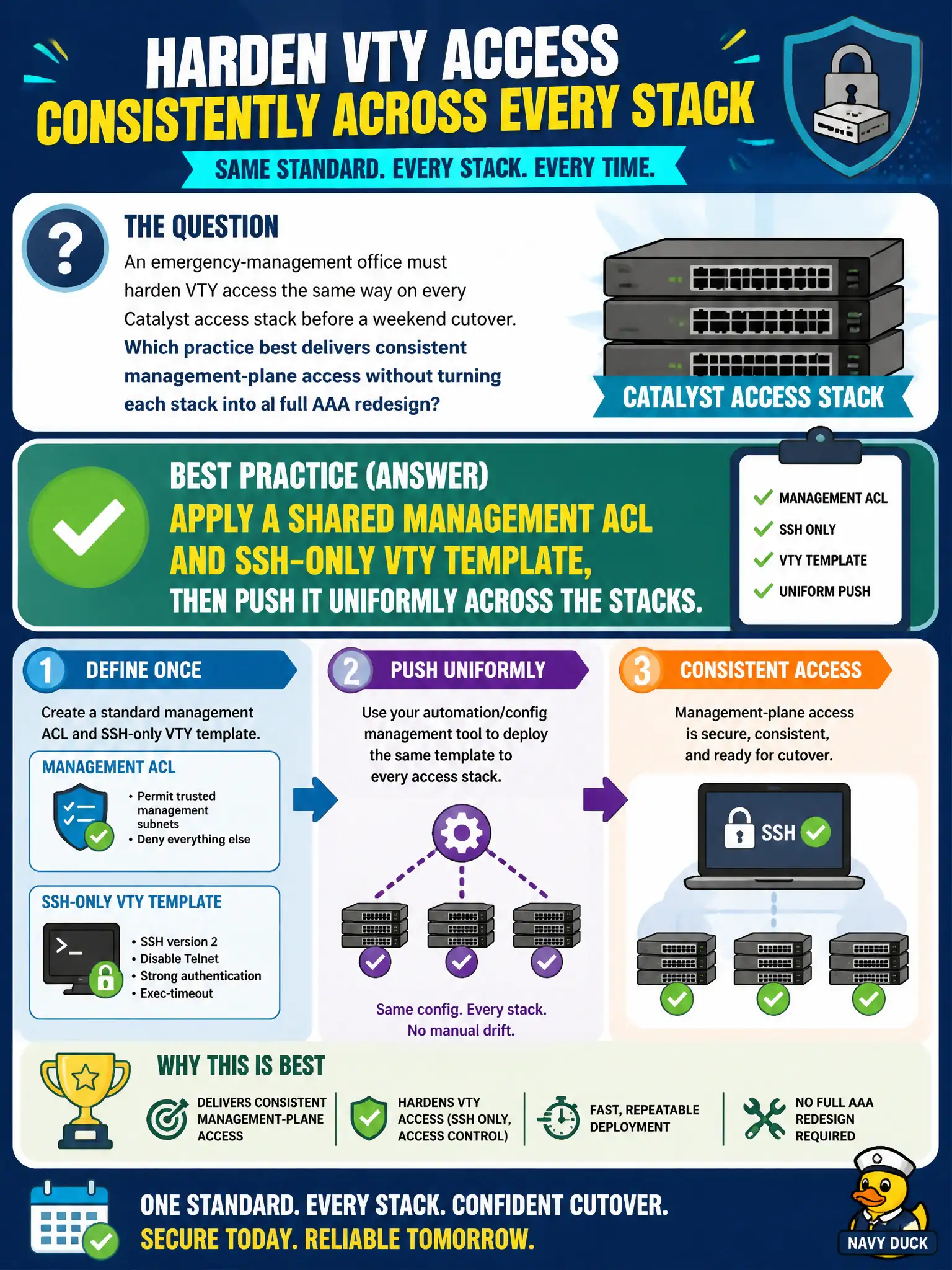 To Create an exciting colorful infographic that explains the concepts in the question: Question: An emergency-management office must harden VTY access the same way on every Catalyst access stack before a weekend cutover. Which practice best delivers consistent management-plane access without turning each stack into a full AAA redesign? Correct Answer: Apply a shared management ACL and SSH-only VTY template, then push it uniformly across the stacks Put EVERY visible label in double quotes. No people. No A/B/C/D letters. In one of the four corners put a little "Navy Duck".