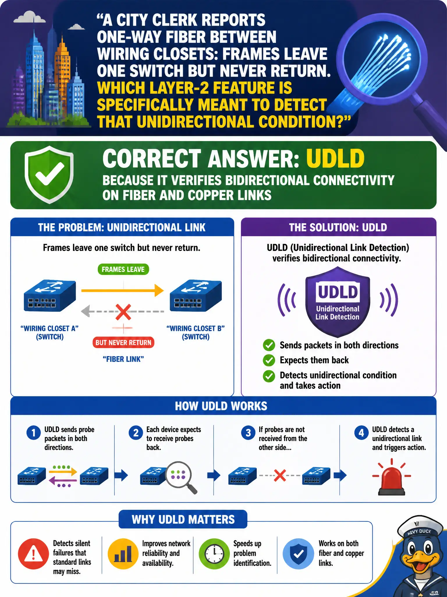To Create an exciting colorful infographic that explains the concepts in the question: Question: A city clerk reports one-way fiber between wiring closets: frames leave one switch but never return. Which Layer-2 feature is specifically meant to detect that unidirectional condition? Correct Answer: UDLD, because it verifies bidirectional connectivity on fiber and copper links Put EVERY visible label in double quotes. No people. No A/B/C/D letters. In one of the four corners put a little "Navy Duck".