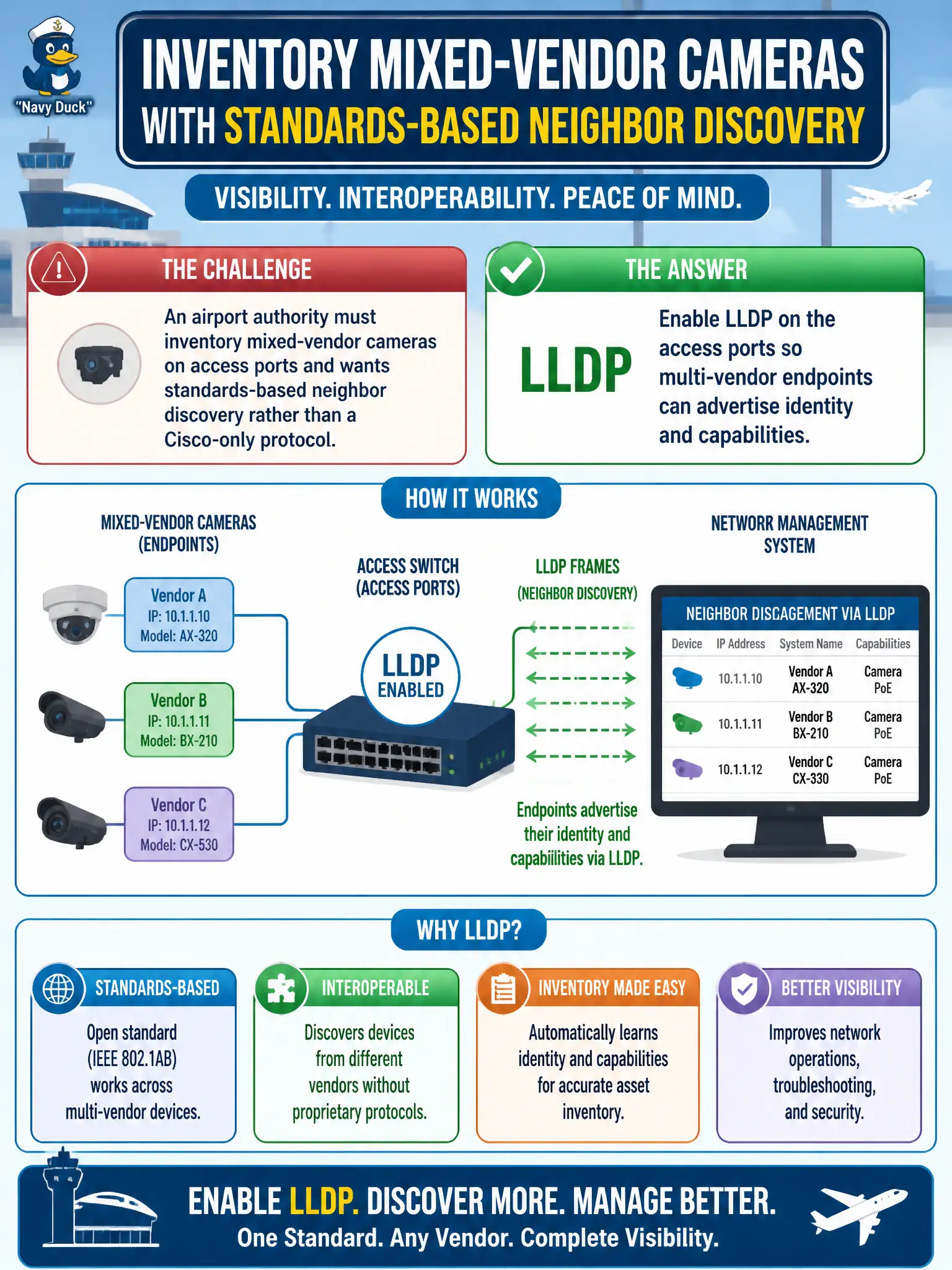 To Create an exciting colorful infographic that explains the concepts in the question: Question: An airport authority must inventory mixed-vendor cameras on access ports and wants standards-based neighbor discovery rather than a Cisco-only protocol. Which approach fits? Correct Answer: Enable LLDP on the access ports so multi-vendor endpoints can advertise identity and capabilities Put EVERY visible label in double quotes. No people. No A/B/C/D letters. In one of the four corners put a little "Navy Duck".