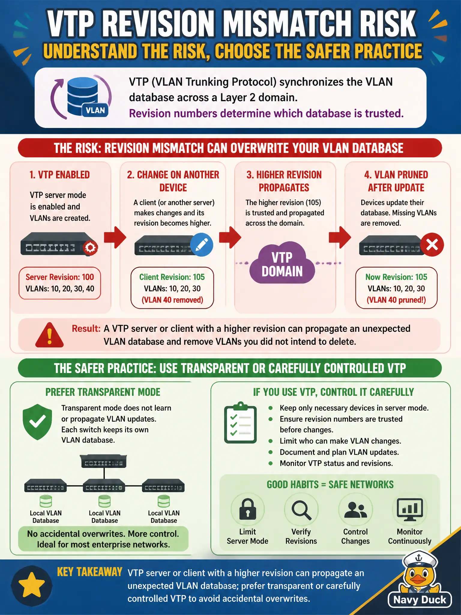 To Create an exciting colorful infographic that explains the concepts in the question: Question: A housing authority enabled a VTP mode that can overwrite the VLAN database across the domain and later found a VLAN pruned from an uplink after a mismatched revision. Which statement best captures the risk and safer practice? Correct Answer: VTP server or client with a higher revision can propagate an unexpected VLAN database; prefer transparent or carefully controlled VTP to avoid accidental overwrites Put EVERY visible label in double quotes. No people. No A/B/C/D letters. In one of the four corners put a little "Navy Duck".